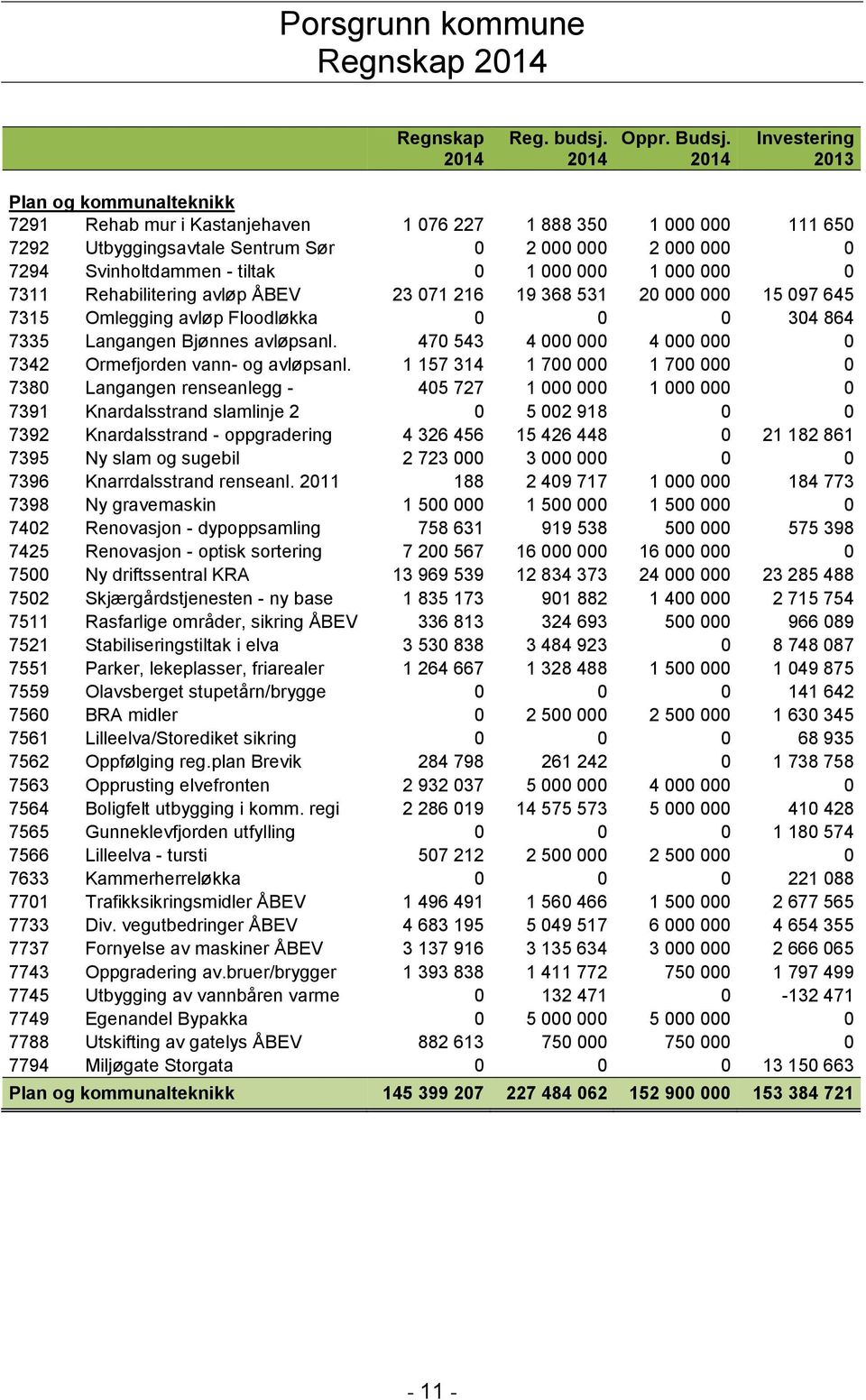 000 1 000 000 0 7311 Rehabilitering avløp ÅBEV 23 071 216 19 368 531 20 000 000 15 097 645 7315 Omlegging avløp Floodløkka 0 0 0 304 864 7335 Langangen Bjønnes avløpsanl.