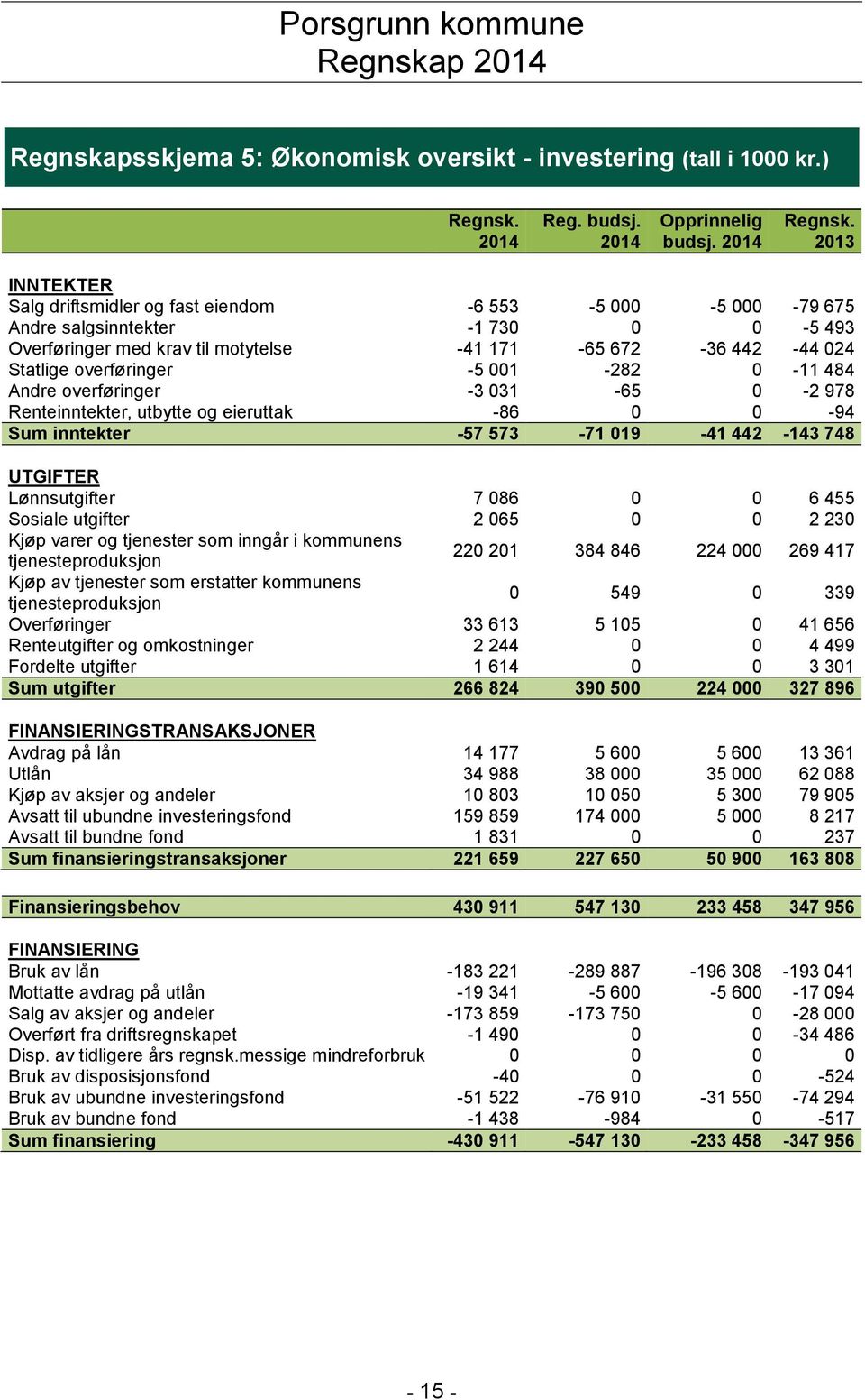 INNTEKTER Salg driftsmidler og fast eiendom -6 553-5 000-5 000-79 675 Andre salgsinntekter -1 730 0 0-5 493 Overføringer med krav til motytelse -41 171-65 672-36 442-44 024 Statlige overføringer -5