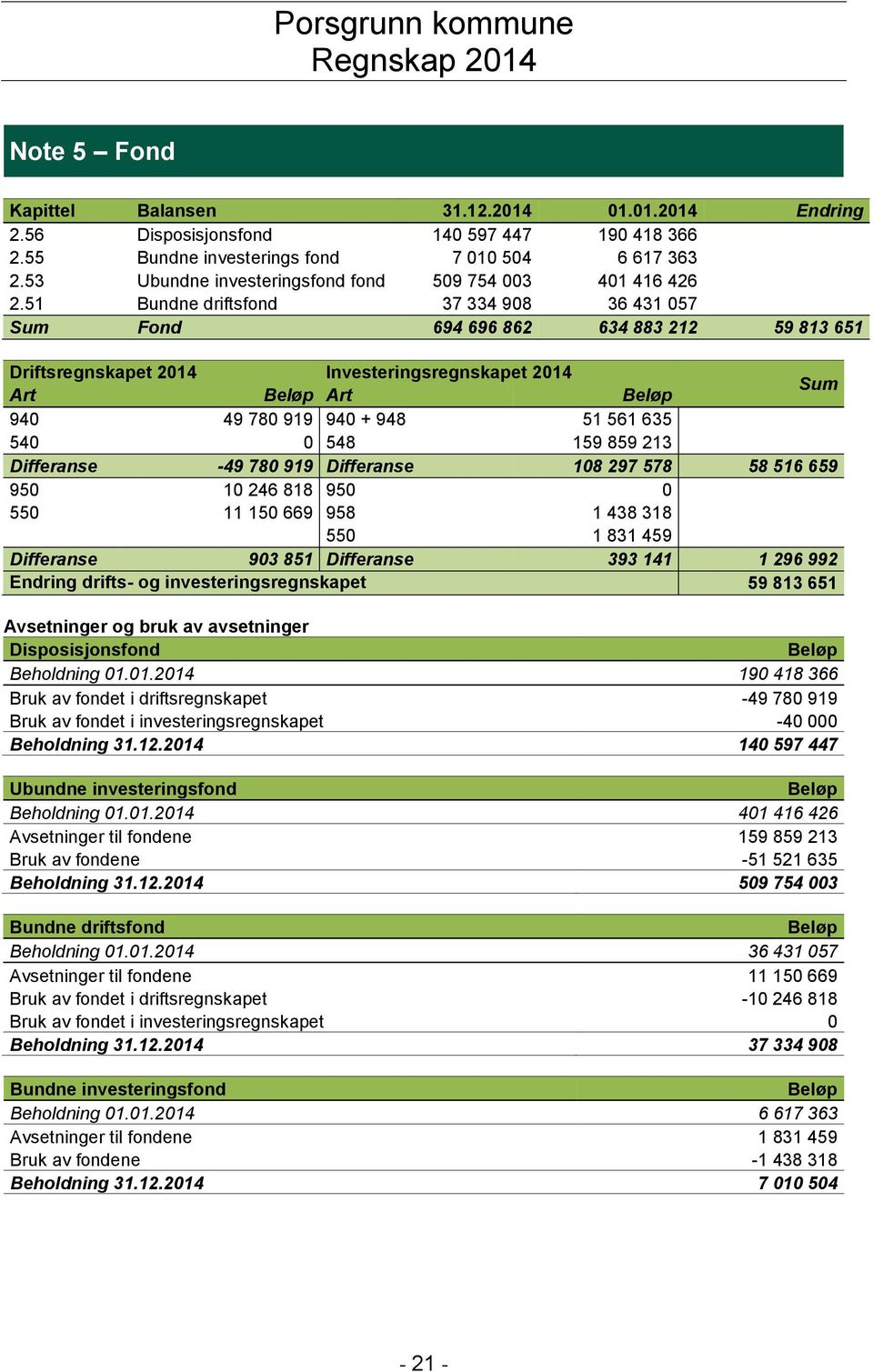 51 Bundne driftsfond 37 334 908 36 431 057 Sum Fond 694 696 862 634 883 212 59 813 651 Driftsregnskapet Investeringsregnskapet Art Beløp Art Beløp Sum 940 49 780 919 940 + 948 51 561 635 540 0 548