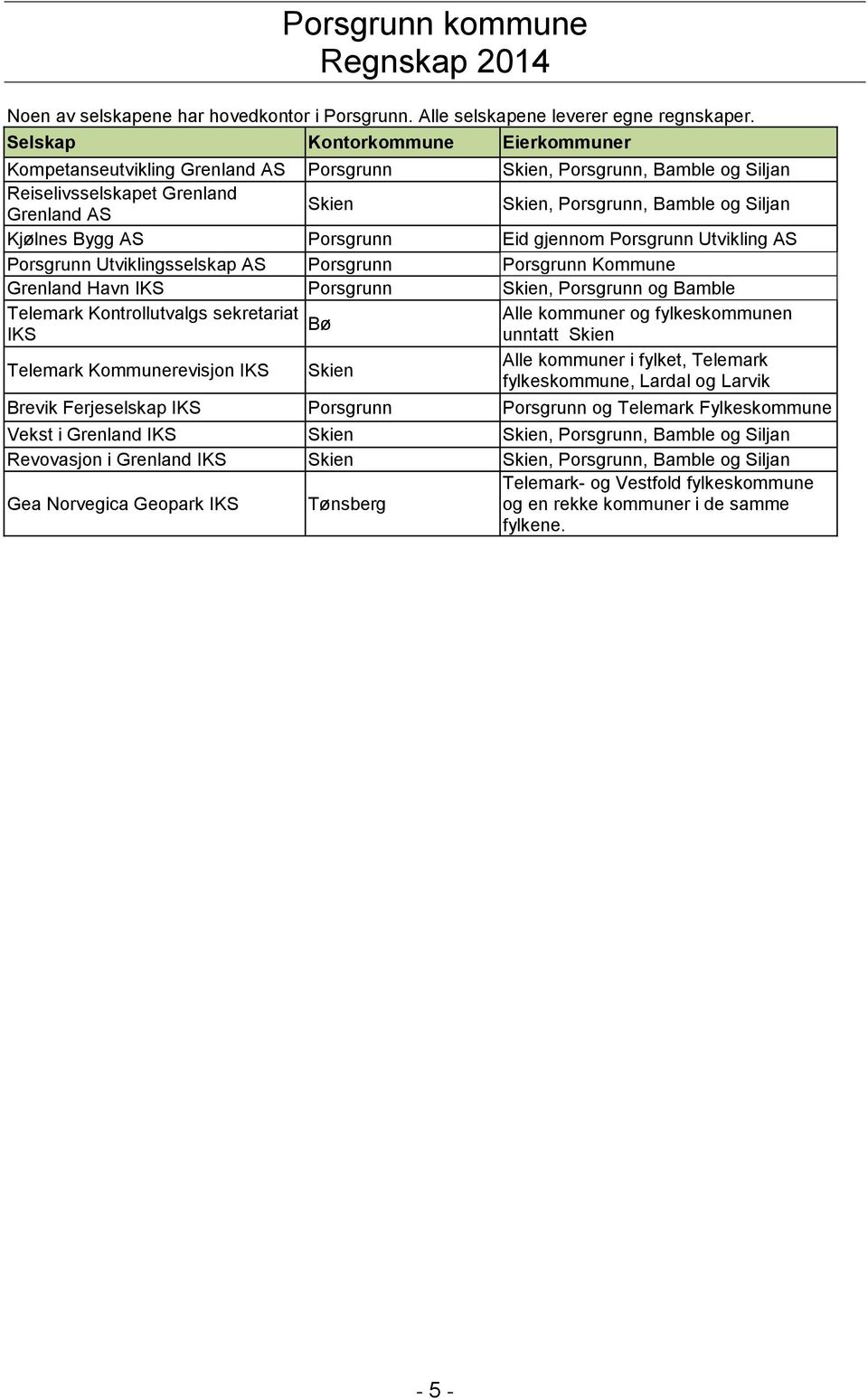 Kjølnes Bygg AS Porsgrunn Eid gjennom Porsgrunn Utvikling AS Porsgrunn Utviklingsselskap AS Porsgrunn Porsgrunn Kommune Grenland Havn IKS Porsgrunn Skien, Porsgrunn og Bamble Telemark Kontrollutvalgs