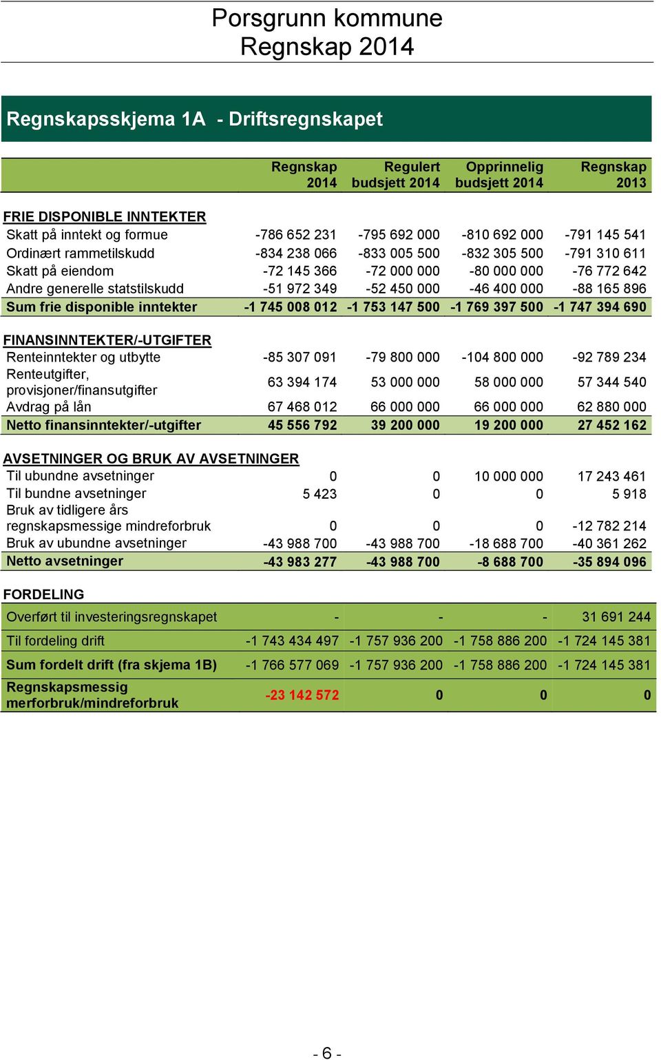 000-88 165 896 Sum frie disponible inntekter -1 745 008 012-1 753 147 500-1 769 397 500-1 747 394 690 FINANSINNTEKTER/-UTGIFTER Renteinntekter og utbytte -85 307 091-79 800 000-104 800 000-92 789 234