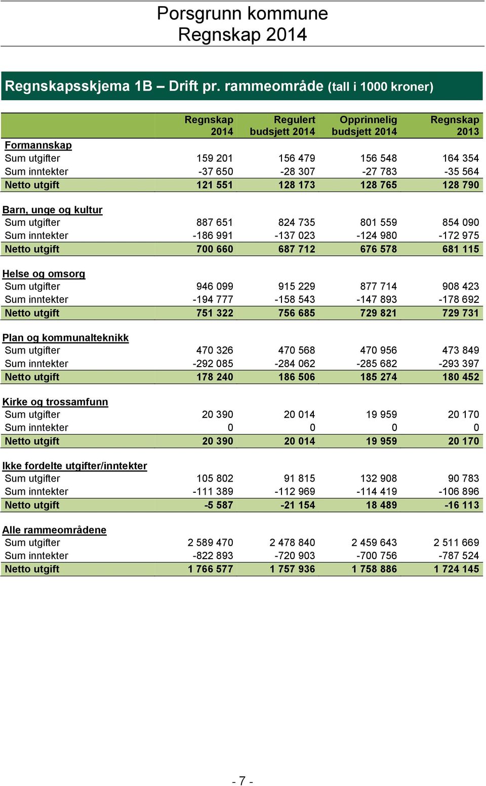 utgift 121 551 128 173 128 765 128 790 Barn, unge og kultur Sum utgifter 887 651 824 735 801 559 854 090 Sum inntekter -186 991-137 023-124 980-172 975 Netto utgift 700 660 687 712 676 578 681 115