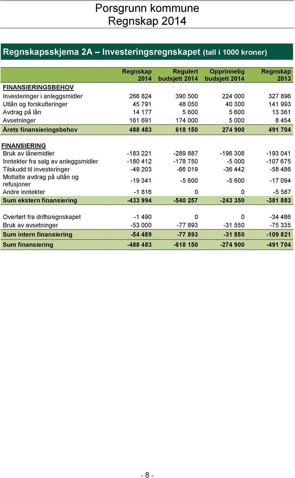 FINANSIERING Bruk av lånemidler -183 221-289 887-196 308-193 041 Inntekter fra salg av anleggsmidler -180 412-178 750-5 000-107 675 Tilskudd til investeringer -49 203-66 019-36 442-58 486 Mottatte