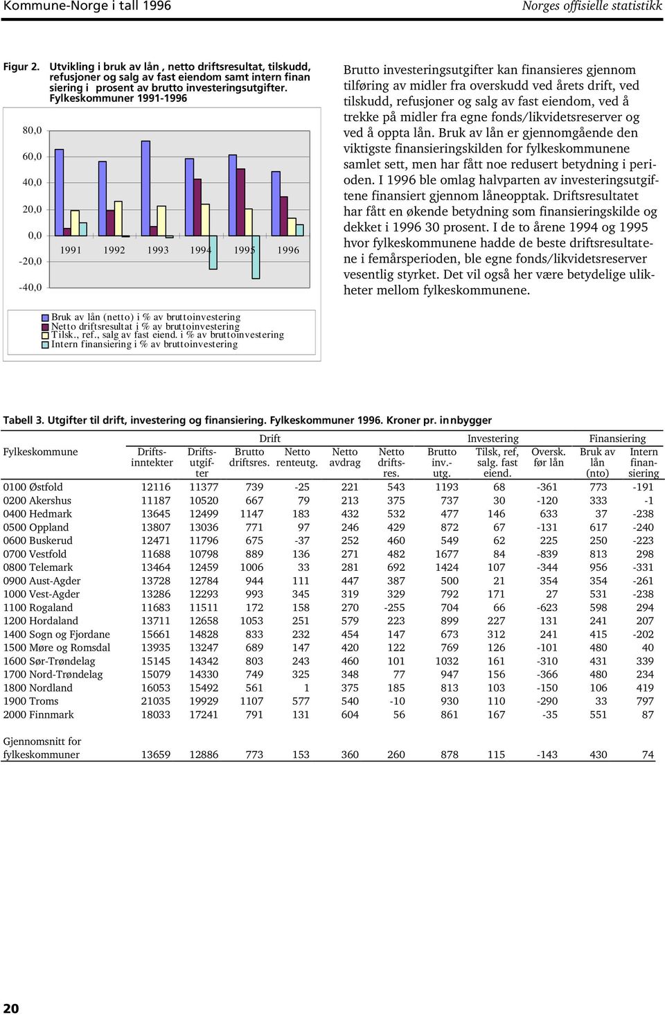 Fylkeskommuner 1991-1996 1991 1992 1993 1994 1995 1996 Brutto investeringsutgifter kan finansieres gjennom tilføring av midler fra overskudd ved årets drift, ved tilskudd, refusjoner og salg av fast