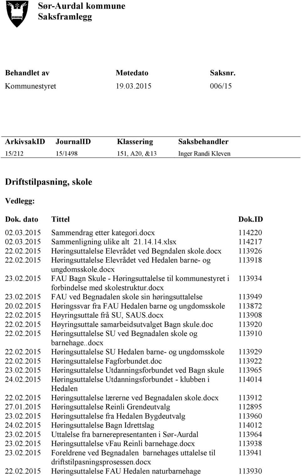 docx 114220 02.03.2015 Sammenligning ulike alt 21.14.14.xlsx 114217 22.02.2015 Høringsuttalelse Elevrådet ved Begndalen skole.docx 113926 22.02.2015 Høringsuttalelse Elevrådet ved Hedalen barne- og 113918 ungdomsskole.