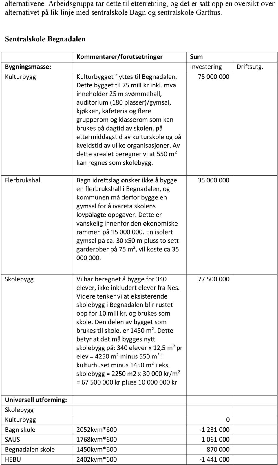 mva inneholder 25 m svømmehall, auditorium (180 plasser)/gymsal, kjøkken, kafeteria og flere grupperom og klasserom som kan brukes på dagtid av skolen, på ettermiddagstid av kulturskole og på