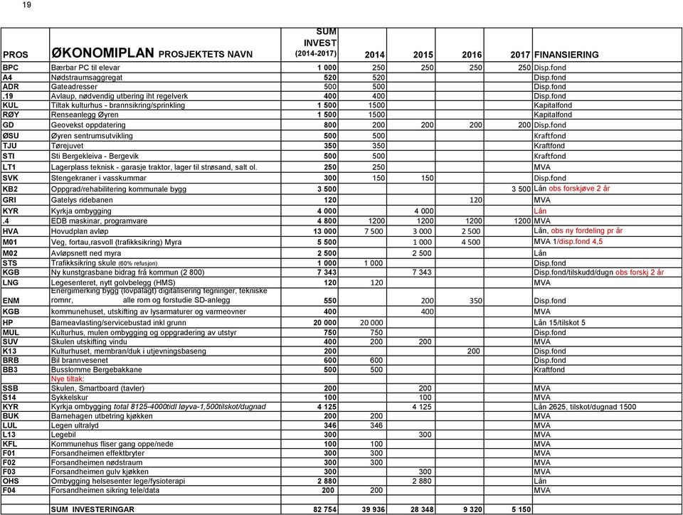 fond KUL Tiltak kulturhus - brannsikring/sprinkling 1 500 1500 Kapitalfond RØY Renseanlegg Øyren 1 500 1500 Kapitalfond GD Geovekst oppdatering 800 200 200 200 200 Disp.