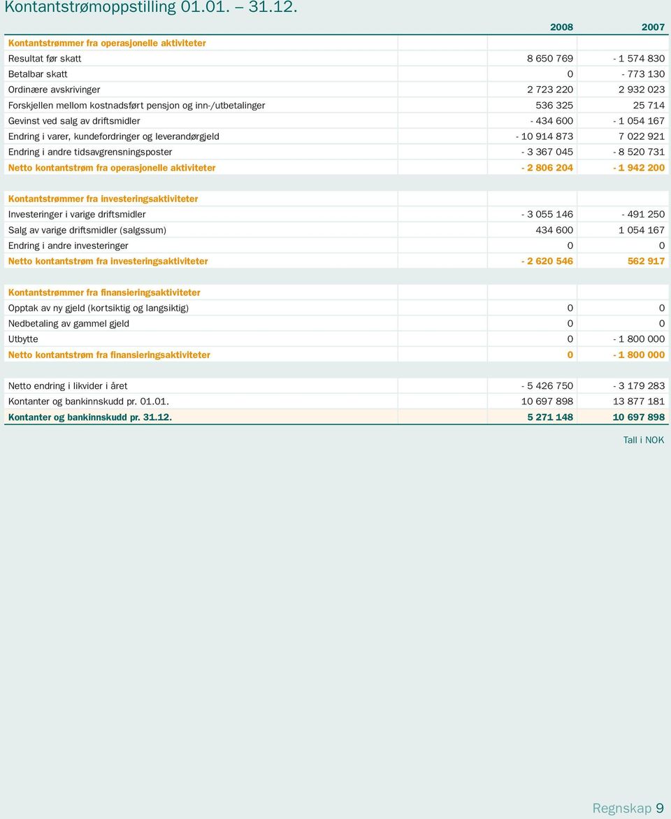 pensjon og inn-/utbetalinger 536 325 25 714 Gevinst ved salg av driftsmidler - 434 600-1 054 167 Endring i varer, kundefordringer og leverandørgjeld - 10 914 873 7 022 921 Endring i andre