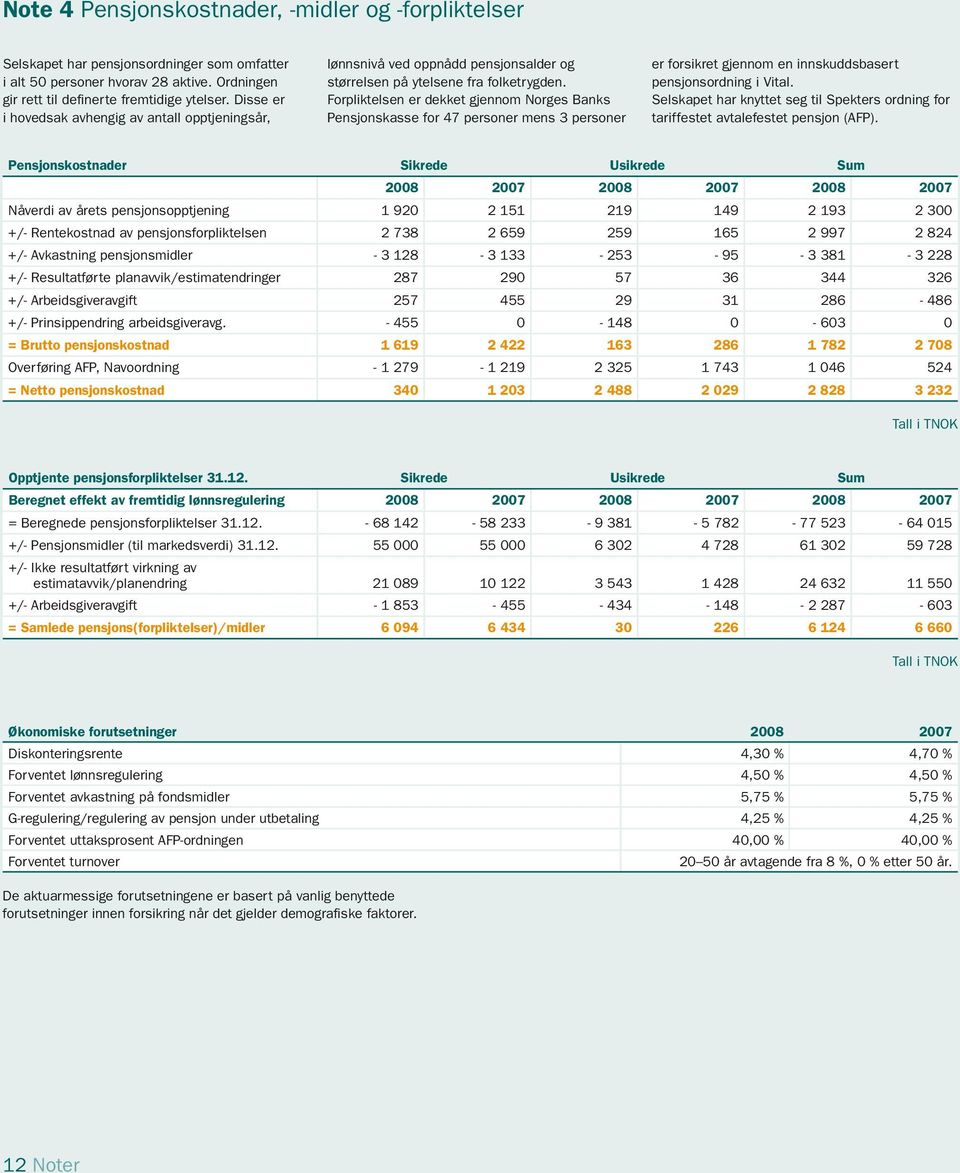 Forpliktelsen er dekket gjennom Norges Banks Pensjonskasse for 47 personer mens 3 personer er forsikret gjennom en innskuddsbasert pensjonsordning i Vital.