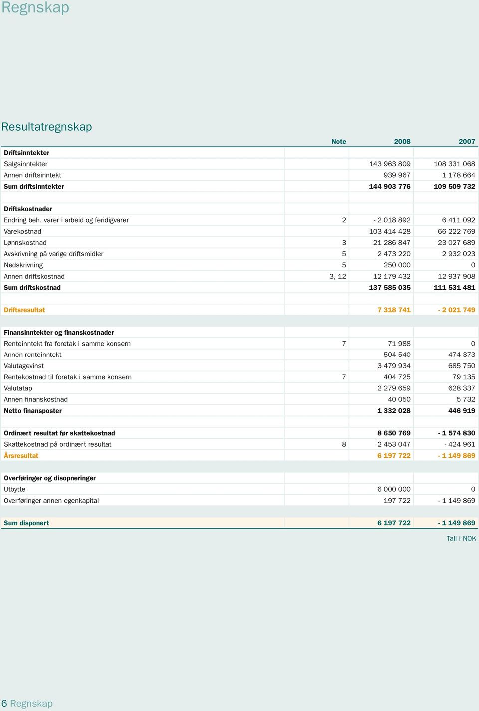 varer i arbeid og feridigvarer 2-2 018 892 6 411 092 Varekostnad 103 414 428 66 222 769 Lønnskostnad 3 21 286 847 23 027 689 Avskrivning på varige driftsmidler 5 2 473 220 2 932 023 Nedskrivning 5