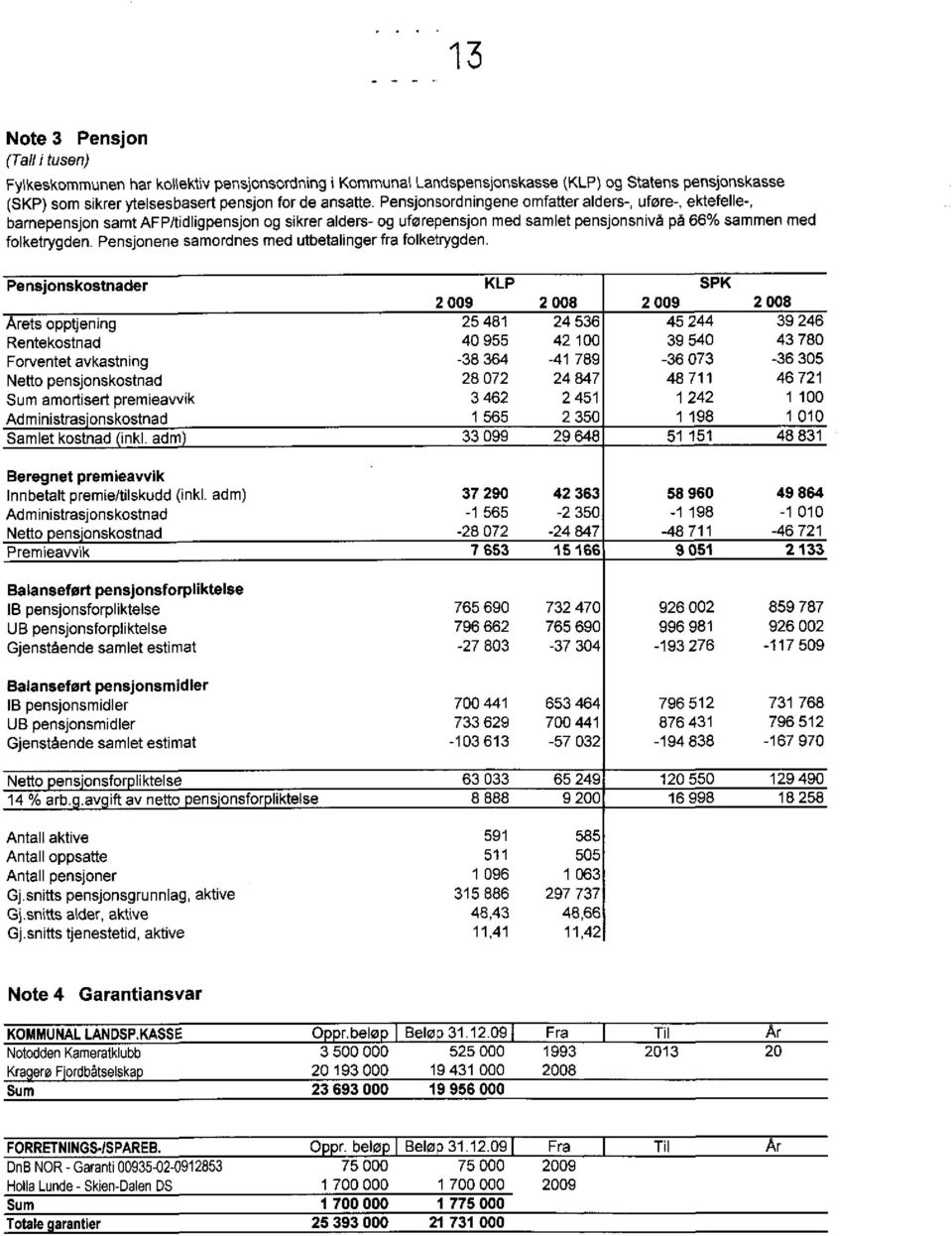 Pensjonene samordnes med utbetalinger fra folketrygden Pensjonskostnader KLP SPK 2 009 2 008 2 009 2 008 rets opptjening 25 481 24 536 45 244 39 246 Rentekostnad 40 955 42 100 39 540 43 780 Forventet