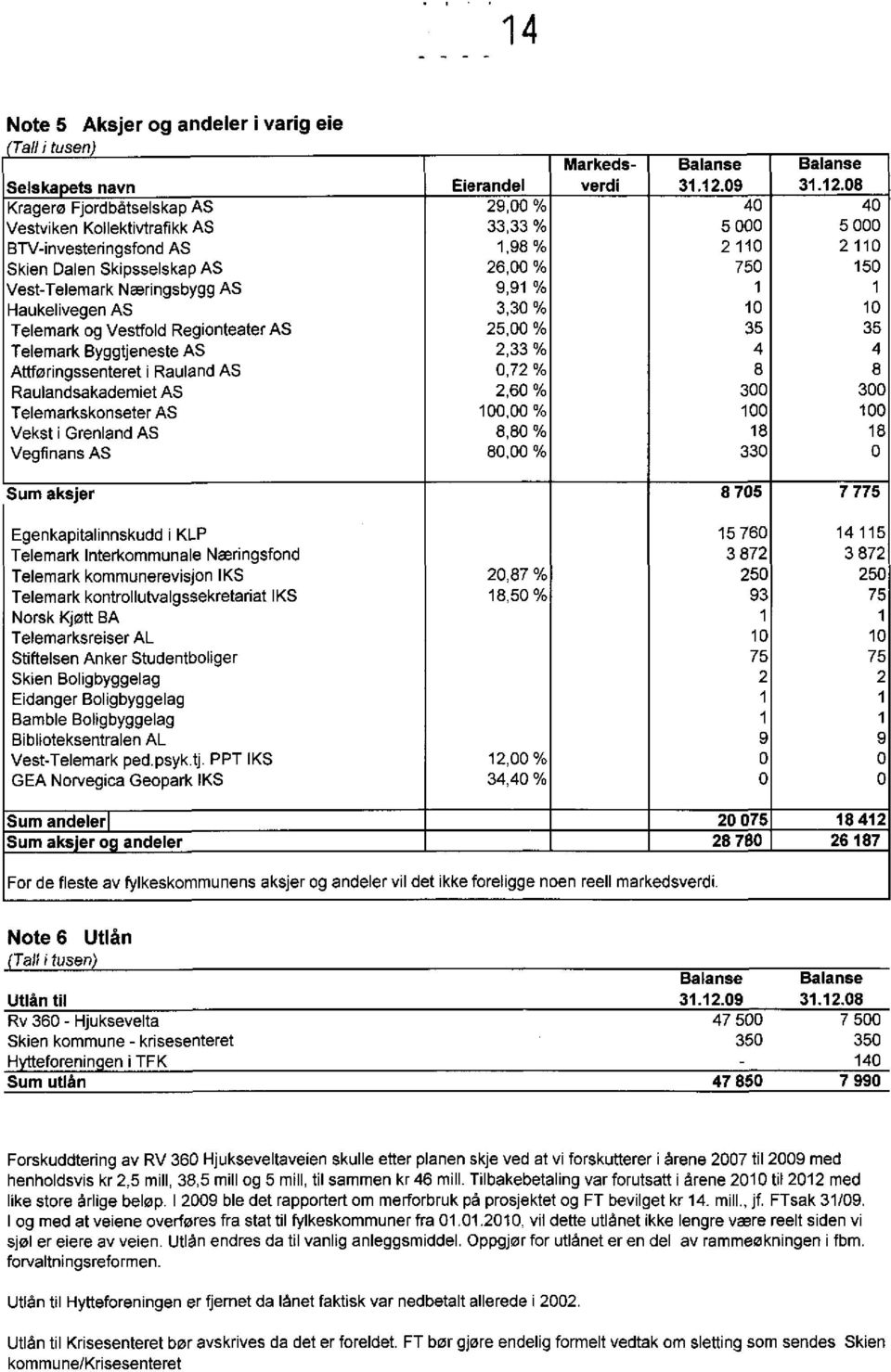 kr 46 mill. Tilbakebetaling var forutsatt i årene 2010 til 2012 med like store årlige beløp. I 2009 ble det rapportert om merforbruk på prosjektet og FT bevilget kr 14. mill., jf. FTsak 31/09.