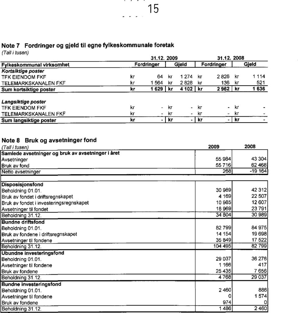 2008 F Ikeskommunal virksomhet Fordrin er G"eId Fordrin er TeId Kortsiktige poster TFK EIENDOM FKF kr 64 kr 1 274 kr 2 826 kr 1 114 TELEMARKSKANALEN FKF kr 1 564 kr 2 828 kr 136 kr 521 Sum kortsikti