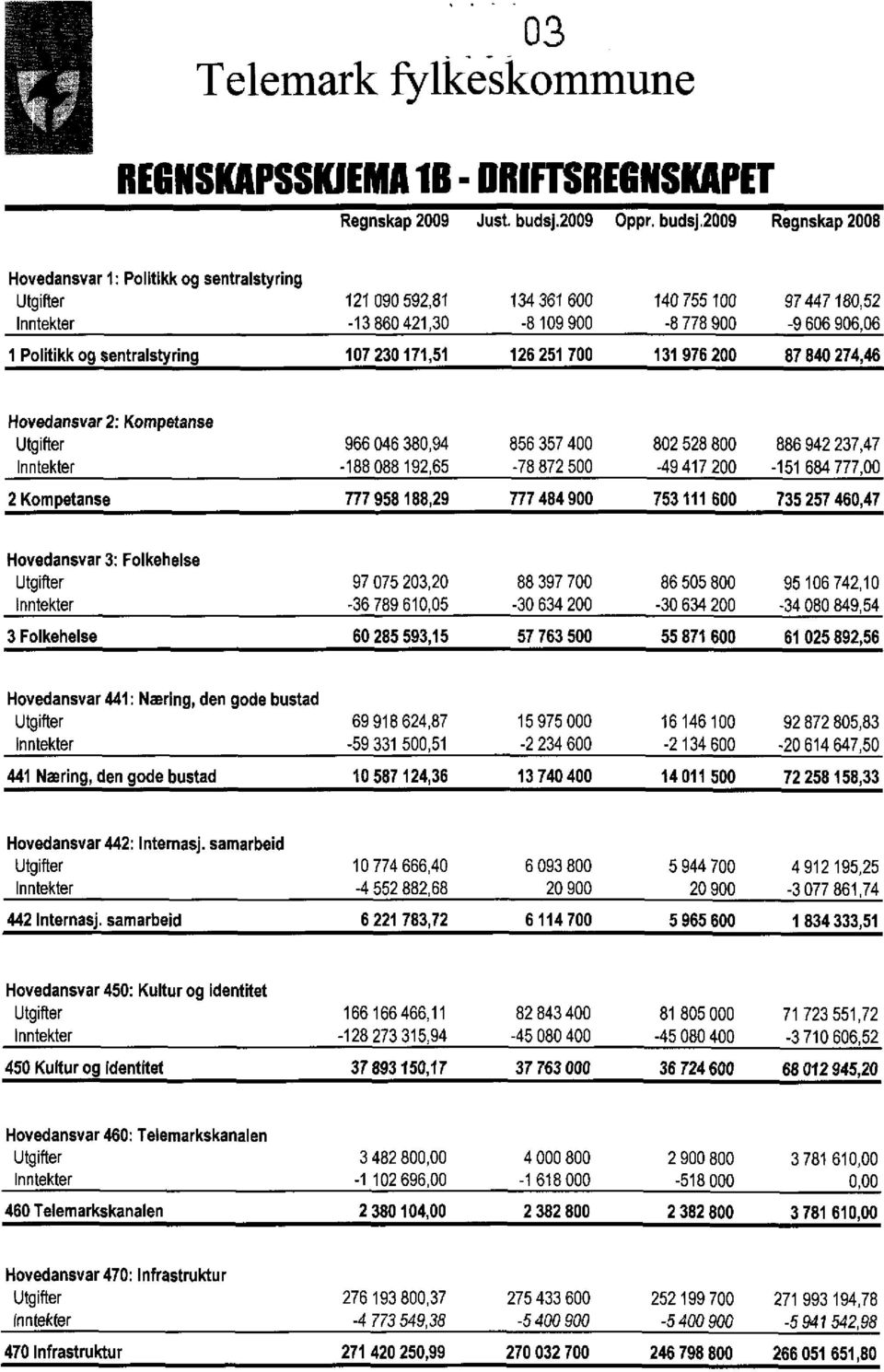 2009 Regnskap 2008 Hovedansvar 1: Politikk og sentralstyring Utgifter 121090592,81 134361600 140755100 97447180,52 Inntekter -13860421,30-8 109900-8778900 -9606906,06 1 Politikk og sentralstyring