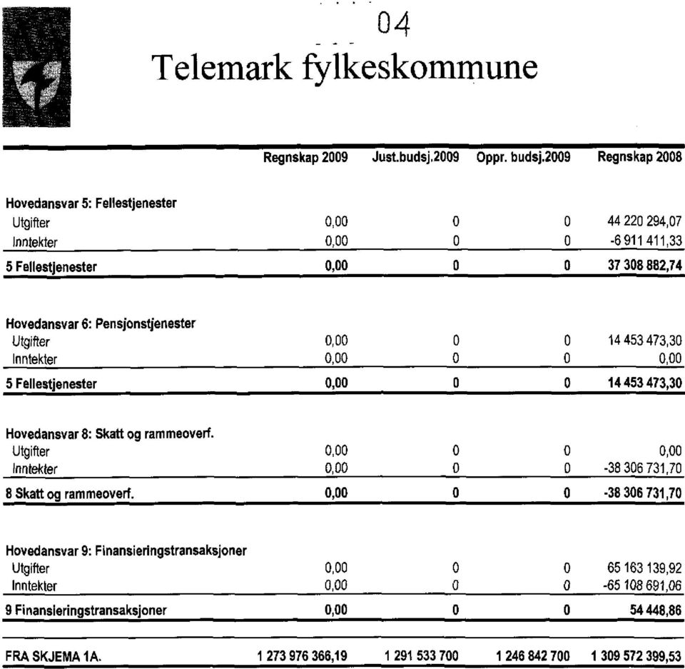 Pensjonstjenester Utgifter Inntekter 5 Fellestjenester 0,00 0,00 0,00 0 0 0 0 0 0 14 453 473,30 0,00 14 453 473,30 Hovedansvar 8: Skatt og rammeoverf.