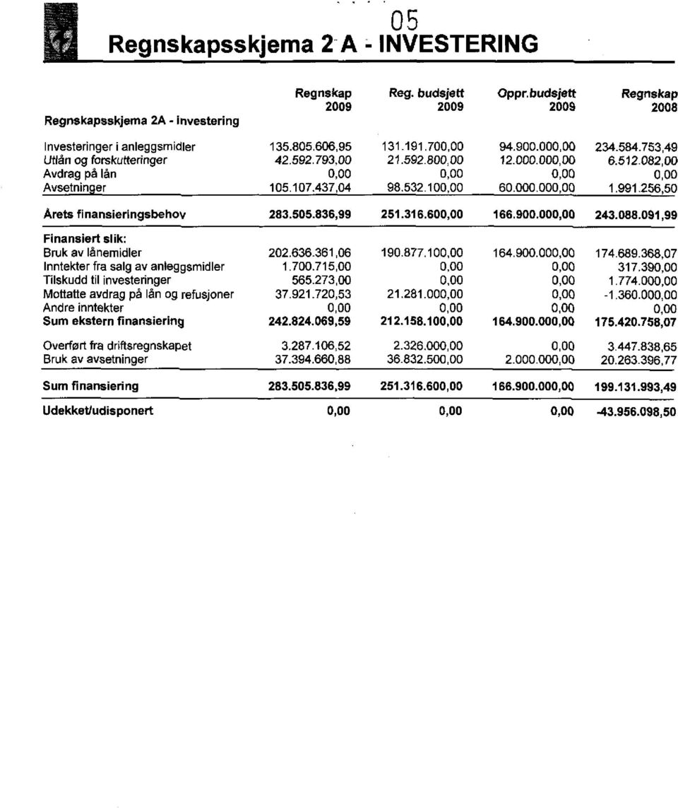 991.256,50 Arets finansieringsbehov 283.505.836,99 251.316.600,00 166.900.000,00 243.088.091,99 Finansiert slik: Bruk av lånemidler 202.636.361,06 190.877.100,00 164.900.000,00 174.689.