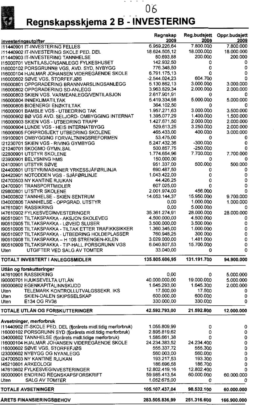 SYD, NYBYGG 776.348,50 0 0 16000104 HJALMAR JOHANsEN videregaende SKOLE 6.791.175,13 0 0 16000602 SØVE VGS, STORFEFJØS -2.544.024,23 604.700 0 16000801 OPPGRADERING BRANNvARSLINGSANLEGG 5.130.