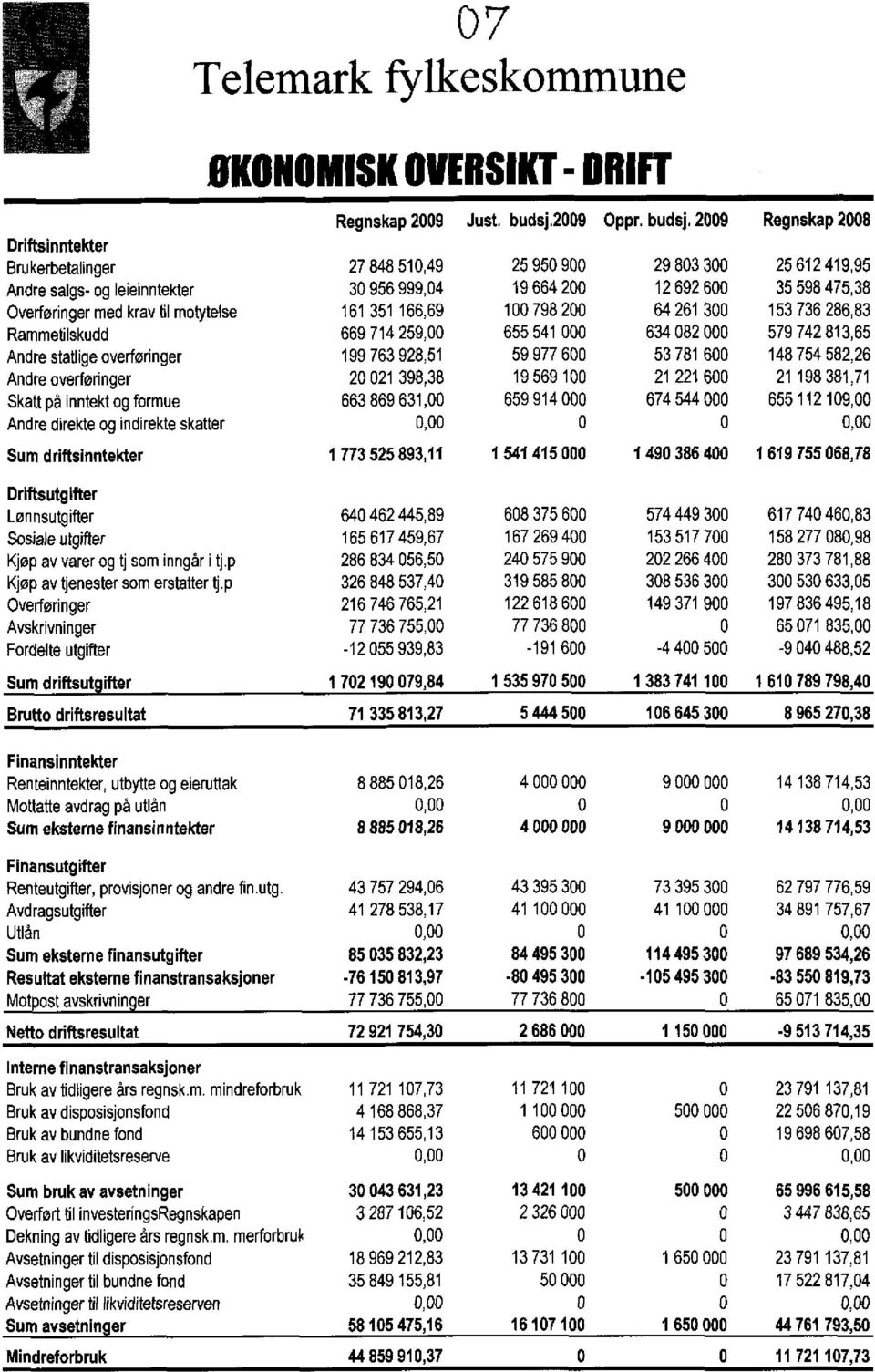 2009 Regnskap 2008 Driftsinntekter Brukerbetalinger 27848510,49 25950900 29803300 25612419,95 Andre salgs- og leieinntekter 30956999,04 19664200 12692600 35598475,38 Overføringer med krav til