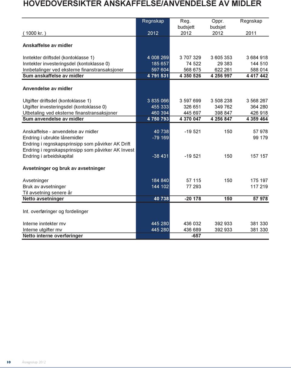 Innbetalinger ved eksterne finanstransaksjoner 597 604 568 675 622 261 588 014 sum anskaffelse av midler 4 791 531 4 350 526 4 256 997 4 417 442 Anvendelse av midler Utgifter driftsdel (kontoklasse