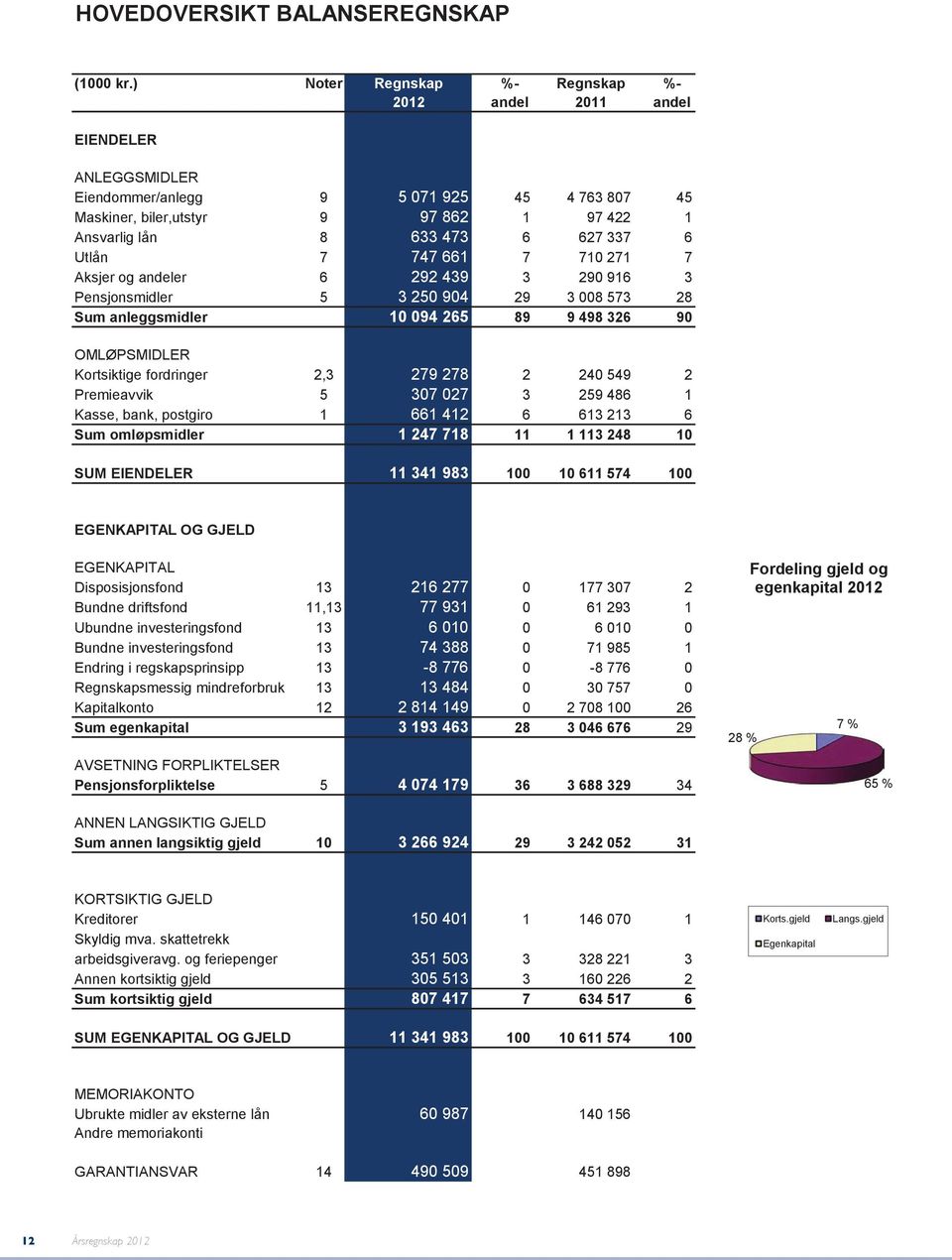 337 6 Utlån 7 747 661 7 710 271 7 Aksjer og andeler 6 292 439 3 290 916 3 Pensjonsmidler 5 3 250 904 29 3 008 573 28 Sum anleggsmidler 10 094 265 89 9 498 326 90 OMLØPSMIDLER Kortsiktige fordringer