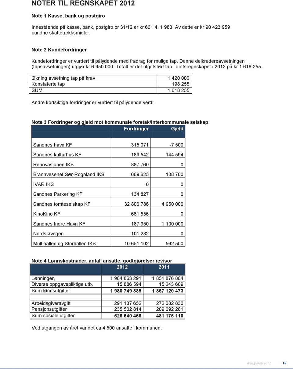 Totalt er det utgiftsført tap i driftsregnskapet i 2012 på kr 1 618 255.