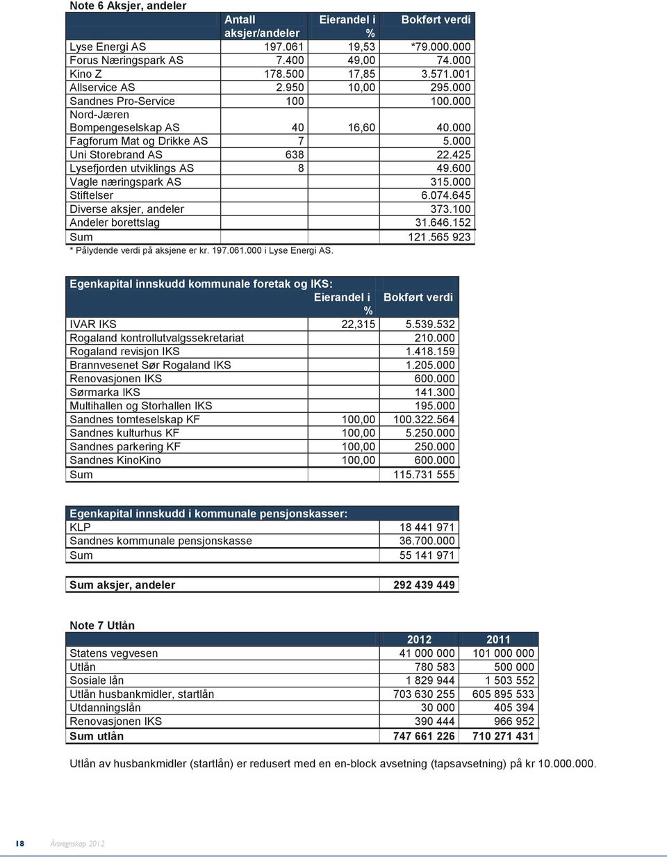 425 Lysefjorden utviklings AS 8 49.600 Vagle næringspark AS 315.000 Stiftelser 6.074.645 Diverse aksjer, andeler 373.100 Andeler borettslag 31.646.152 Sum 121.