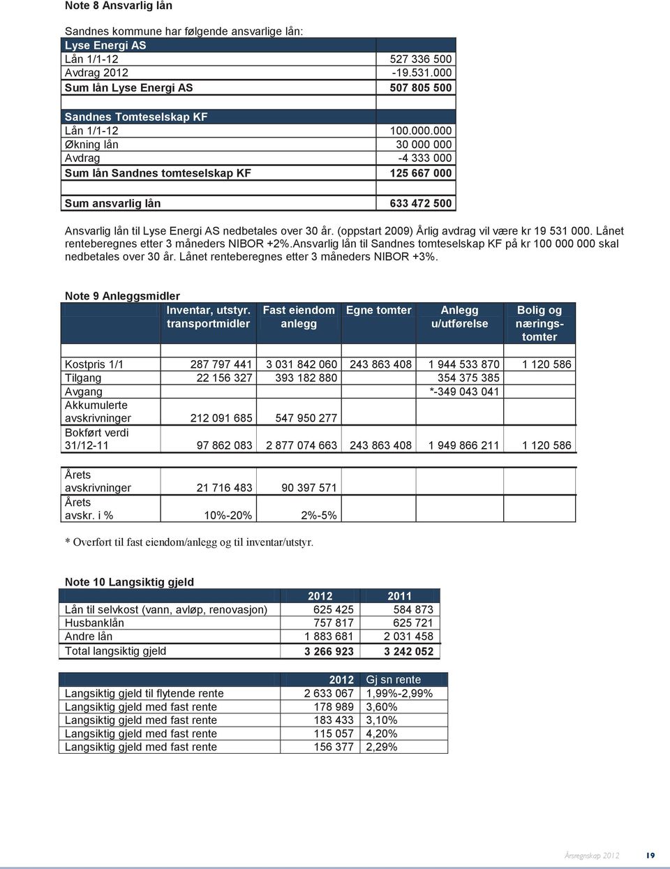 (oppstart 2009) Årlig avdrag vil være kr 19 531 000. Lånet renteberegnes etter 3 måneders NIBOR +2%.Ansvarlig lån til Sandnes tomteselskap KF på kr 100 000 000 skal nedbetales over 30 år.