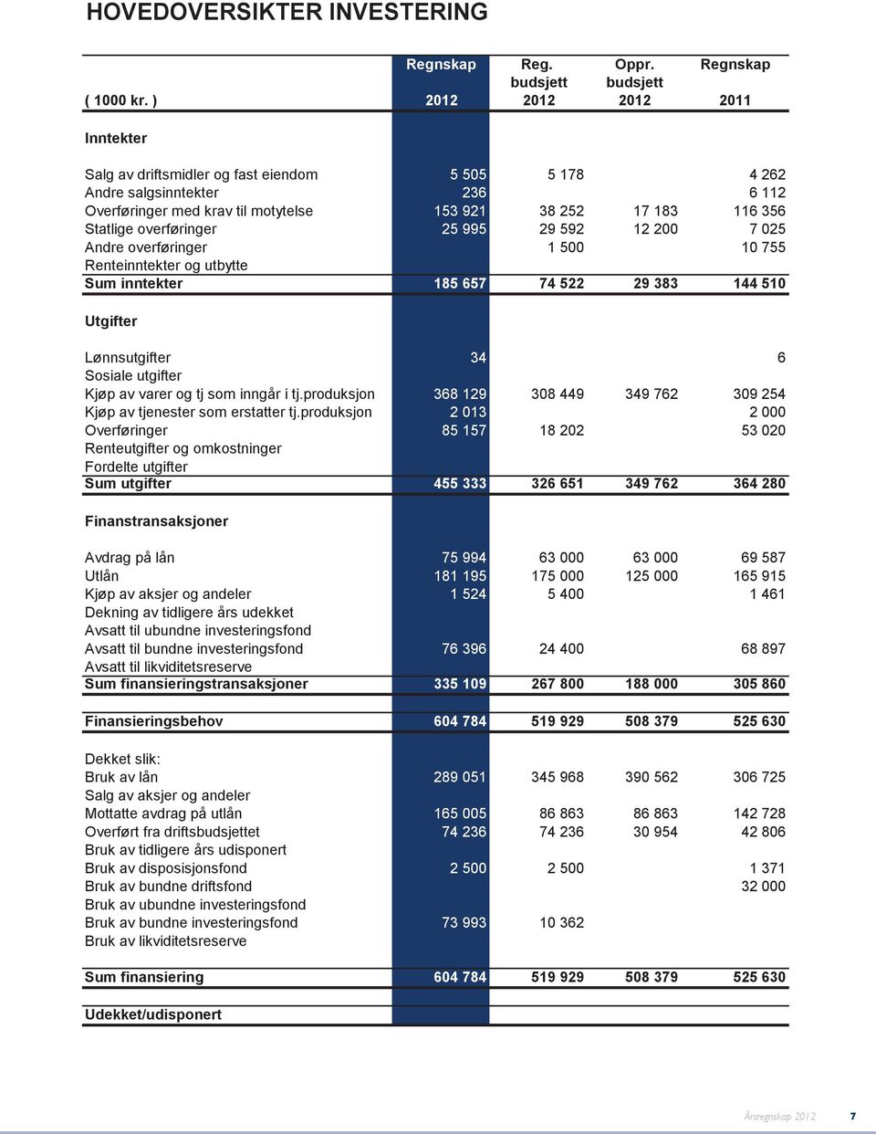 overføringer 25 995 29 592 12 200 7 025 Andre overføringer 1 500 10 755 Renteinntekter og utbytte sum inntekter 185 657 74 522 29 383 144 510 Utgifter Lønnsutgifter 34 6 Sosiale utgifter Kjøp av