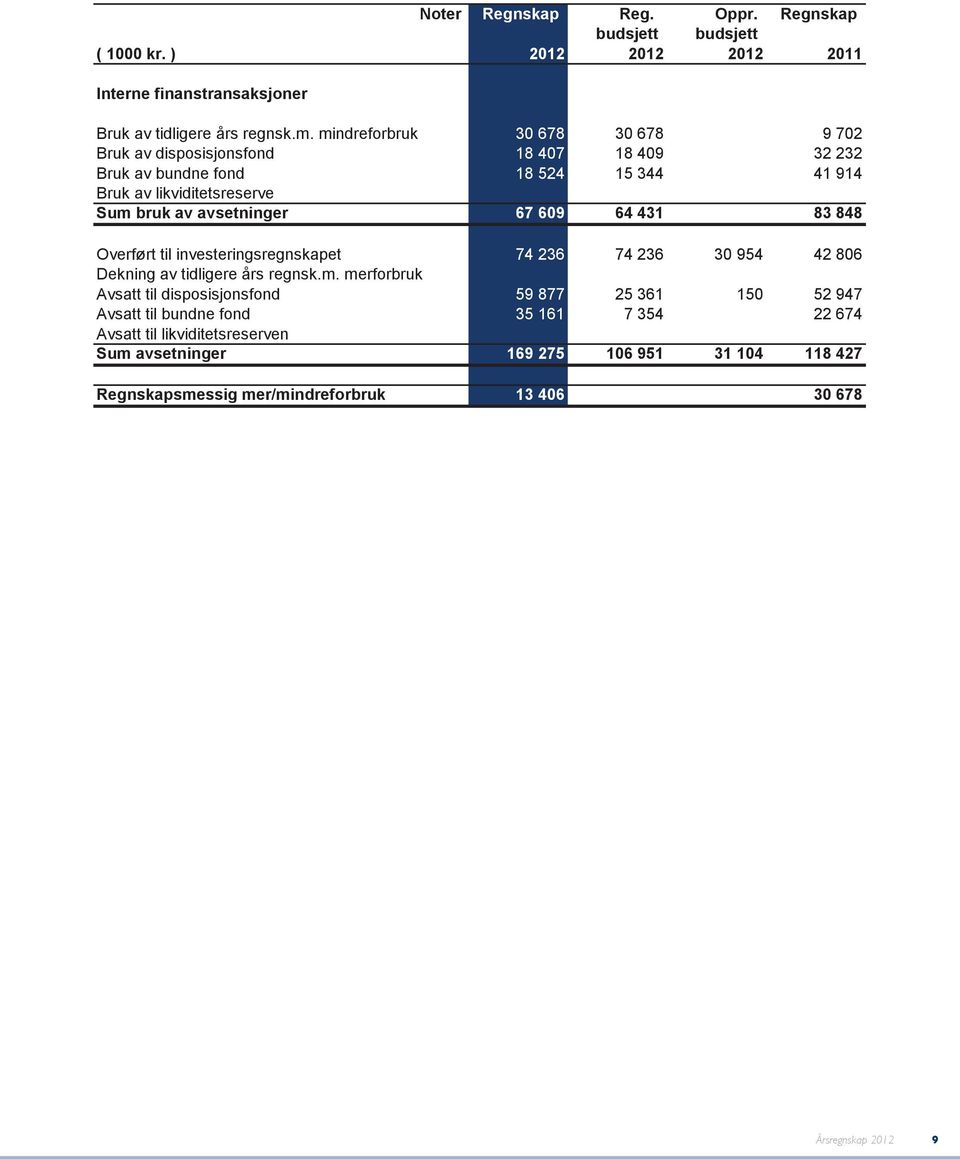 67 609 64 431 83 848 Overført til investeringsregnskapet 74 236 74 236 30 954 42 806 Dekning av tidligere års regnsk.m.