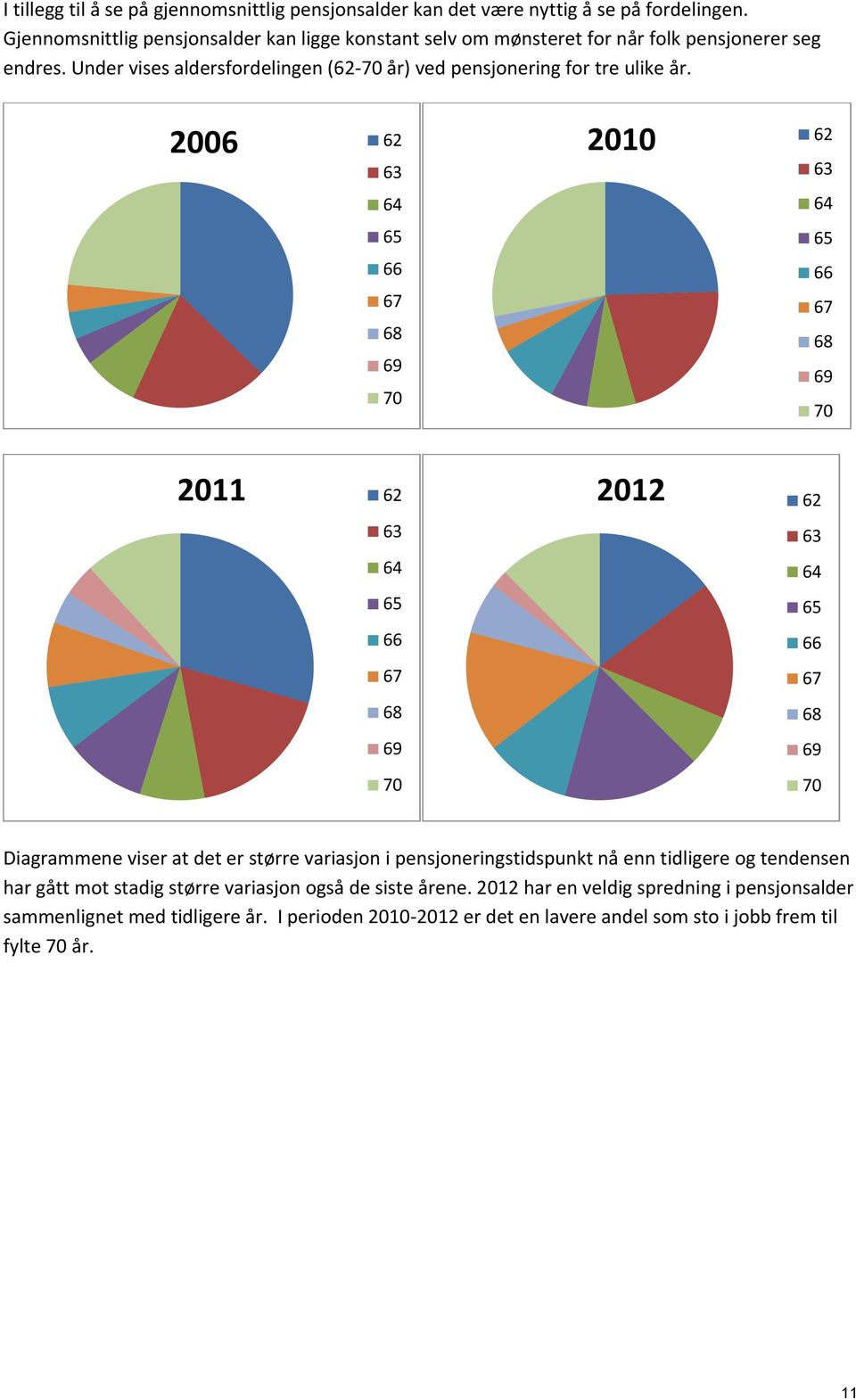 2006 62 63 64 65 66 67 68 69 70 2010 62 63 64 65 66 67 68 69 70 2011 62 63 64 65 66 67 68 69 70 2012 62 63 64 65 66 67 68 69 70 Diagrammene viser at det er større variasjon i