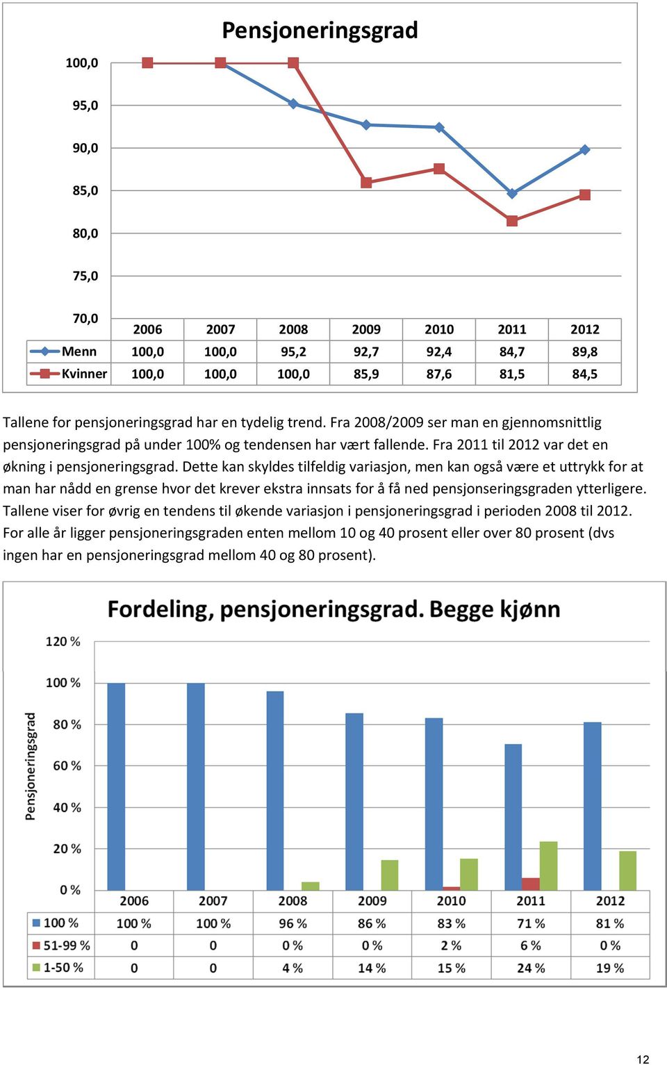 Fra 2011 til 2012 var det en økning i pensjoneringsgrad.