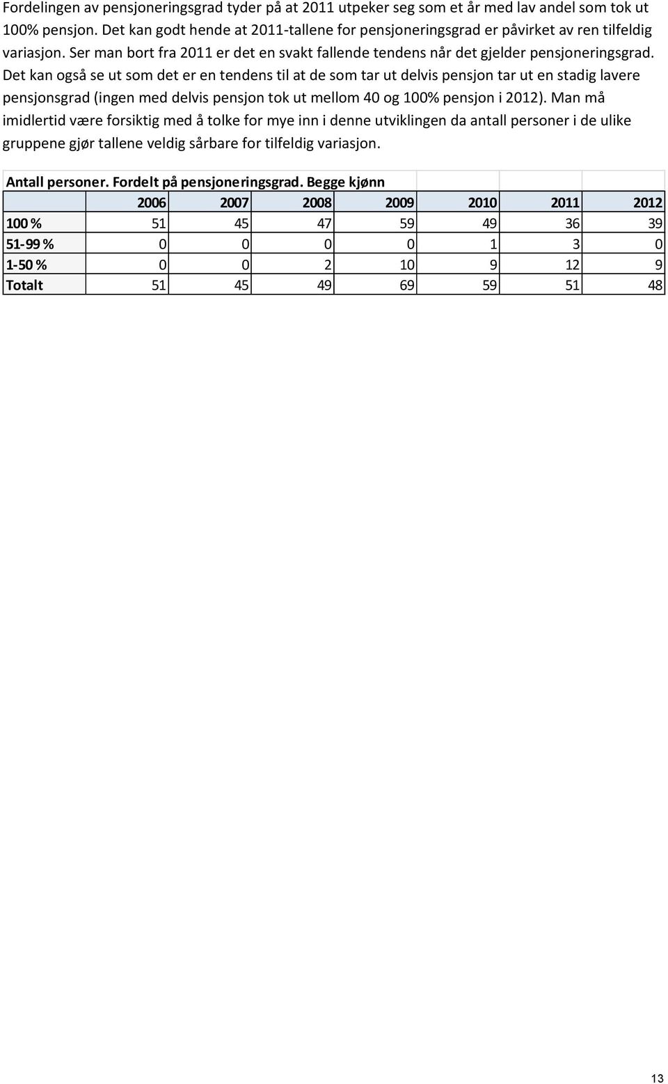 Det kan også se ut som det er en tendens til at de som tar ut delvis pensjon tar ut en stadig lavere pensjonsgrad (ingen med delvis pensjon tok ut mellom 40 og 100% pensjon i 2012).