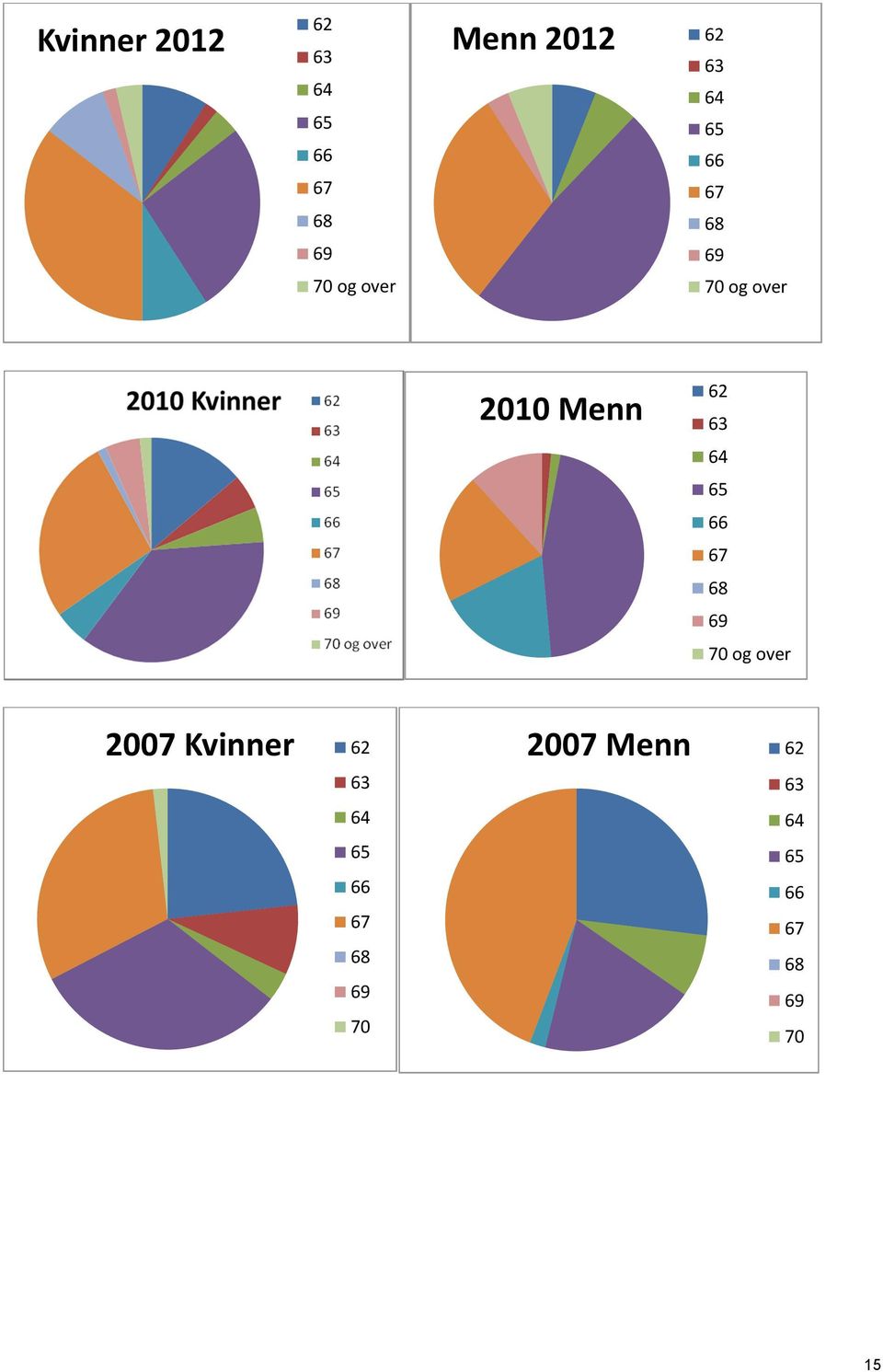 63 64 65 66 67 68 69 70 og over 2007 Kvinner 62 63 64