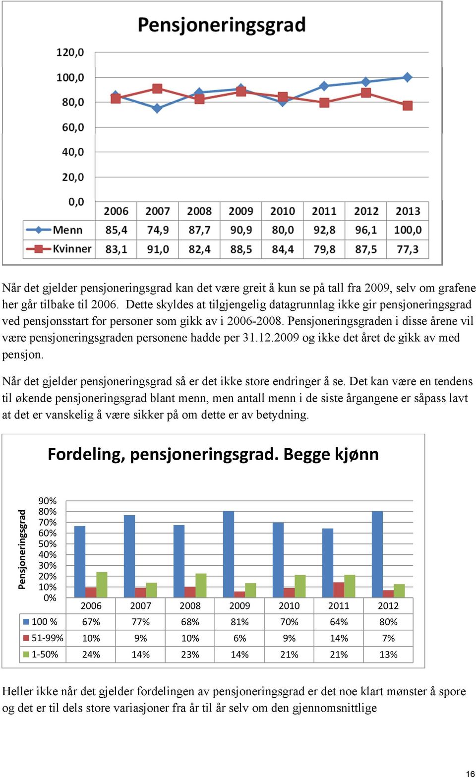 Pensjoneringsgraden i disse årene vil være pensjoneringsgraden personene hadde per 31.12.2009 og ikke det året de gikk av med pensjon.