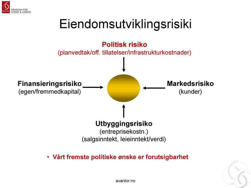 (egen/fremmedkapital) Markedsrisiko (kunder) Utbyggingsrisiko