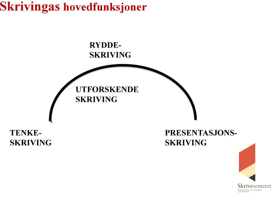 SKRIVING UTFORSKENDE