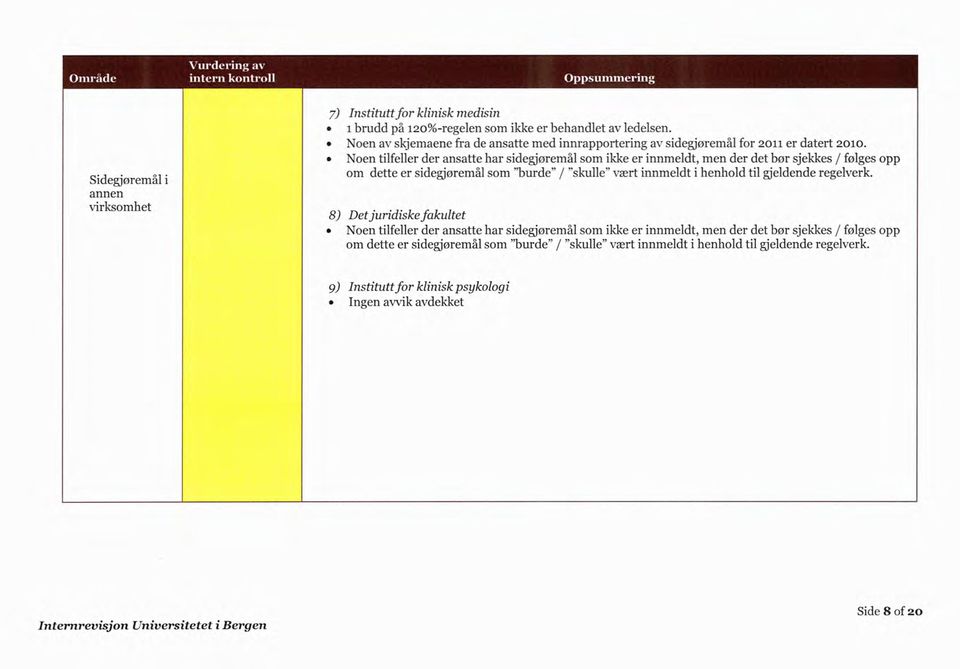 Noen tilfeller der ansatte har sidegjoremål som ikke er innmeldt, men der det bør sjekkes / følges opp om dette er sidegjøremål som "burde" / "skulle" vært innmeldt i henhold