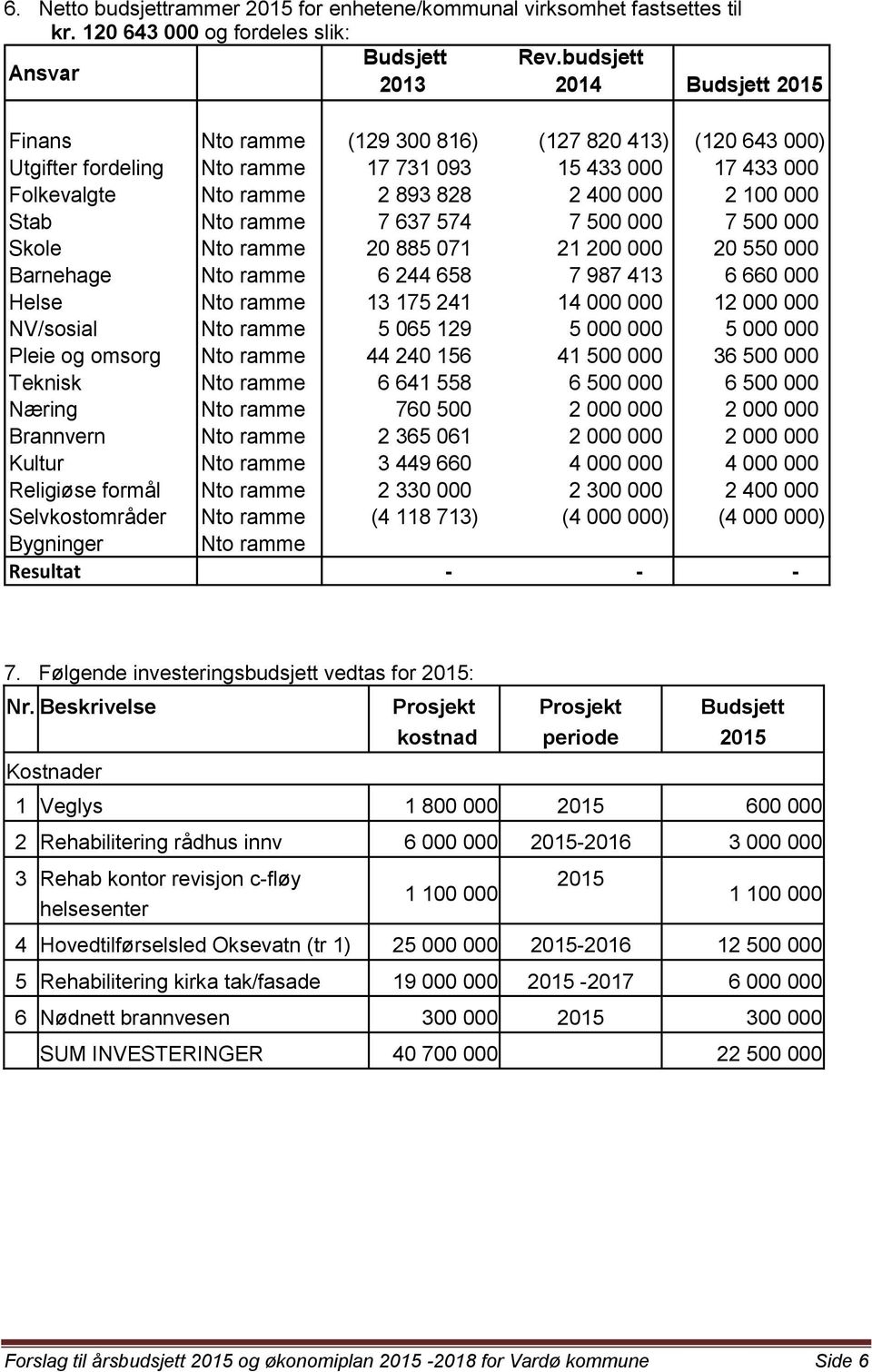 000 Stab Nto ramme 7 637 574 7 500 000 7 500 000 Skole Nto ramme 20 885 071 21 200 000 20 550 000 Barnehage Nto ramme 6 244 658 7 987 413 6 660 000 Helse Nto ramme 13 175 241 14 000 000 12 000 000