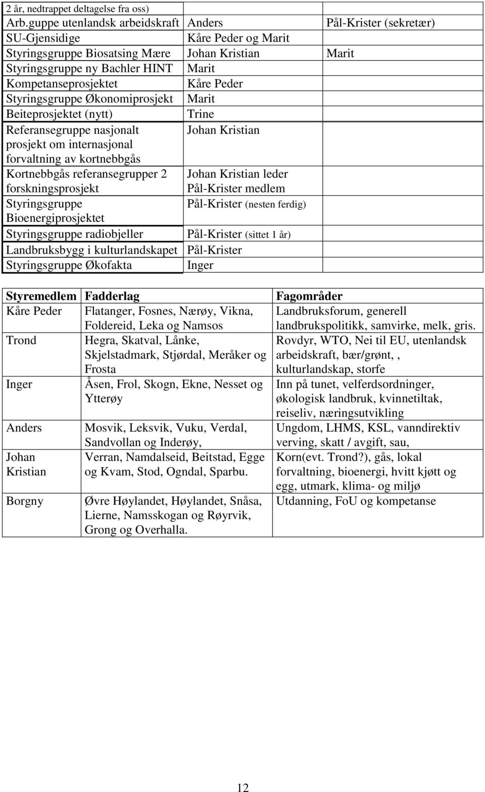 Kompetanseprosjektet Kåre Peder Styringsgruppe Økonomiprosjekt Marit Beiteprosjektet (nytt) Trine Referansegruppe nasjonalt Johan Kristian prosjekt om internasjonal forvaltning av kortnebbgås