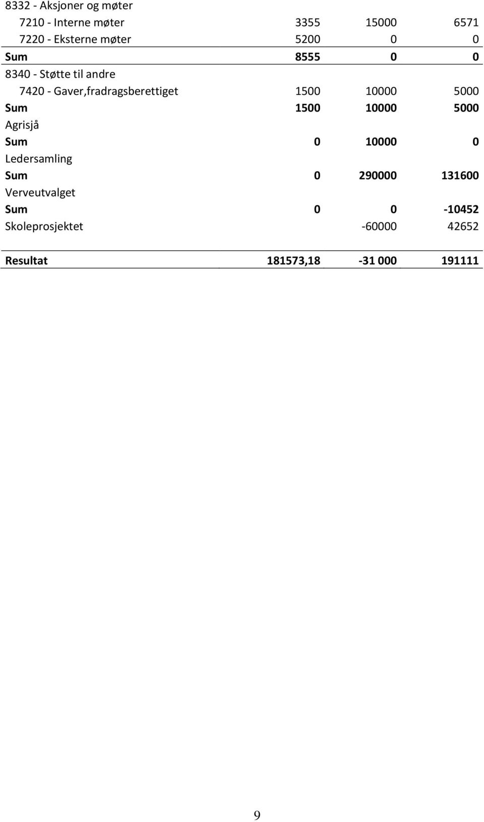 10000 5000 Sum 1500 10000 5000 Agrisjå Sum 0 10000 0 Ledersamling Sum 0 290000 131600