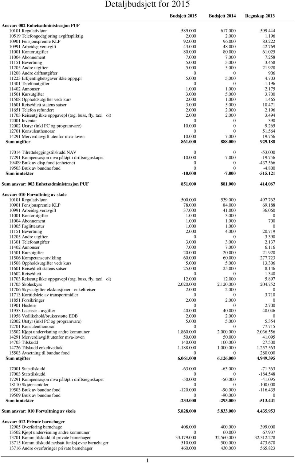 928 11208 Andre driftsutgifter 0 0 906 11223 Erkjentlighetsgaver ikke oppg.pl 5.000 5.000 4.703 11301 Telefonutgifter 0 0-1.196 11402 Annonser 1.000 1.000 2.175 11501 Kursutgifter 3.000 5.000 3.