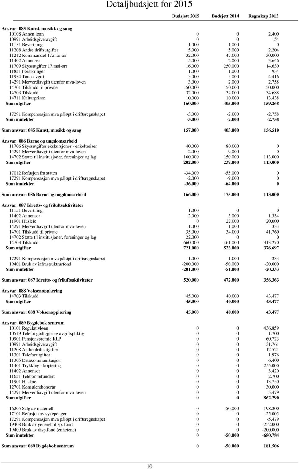 000 2.000 2.758 14701 Tilskudd til private 50.000 50.000 50.000 14703 Tilskudd 32.000 32.000 34.688 14711 Kulturprisen 10.000 10.000 13.438 Sum utgifter 160.000 405.000 159.