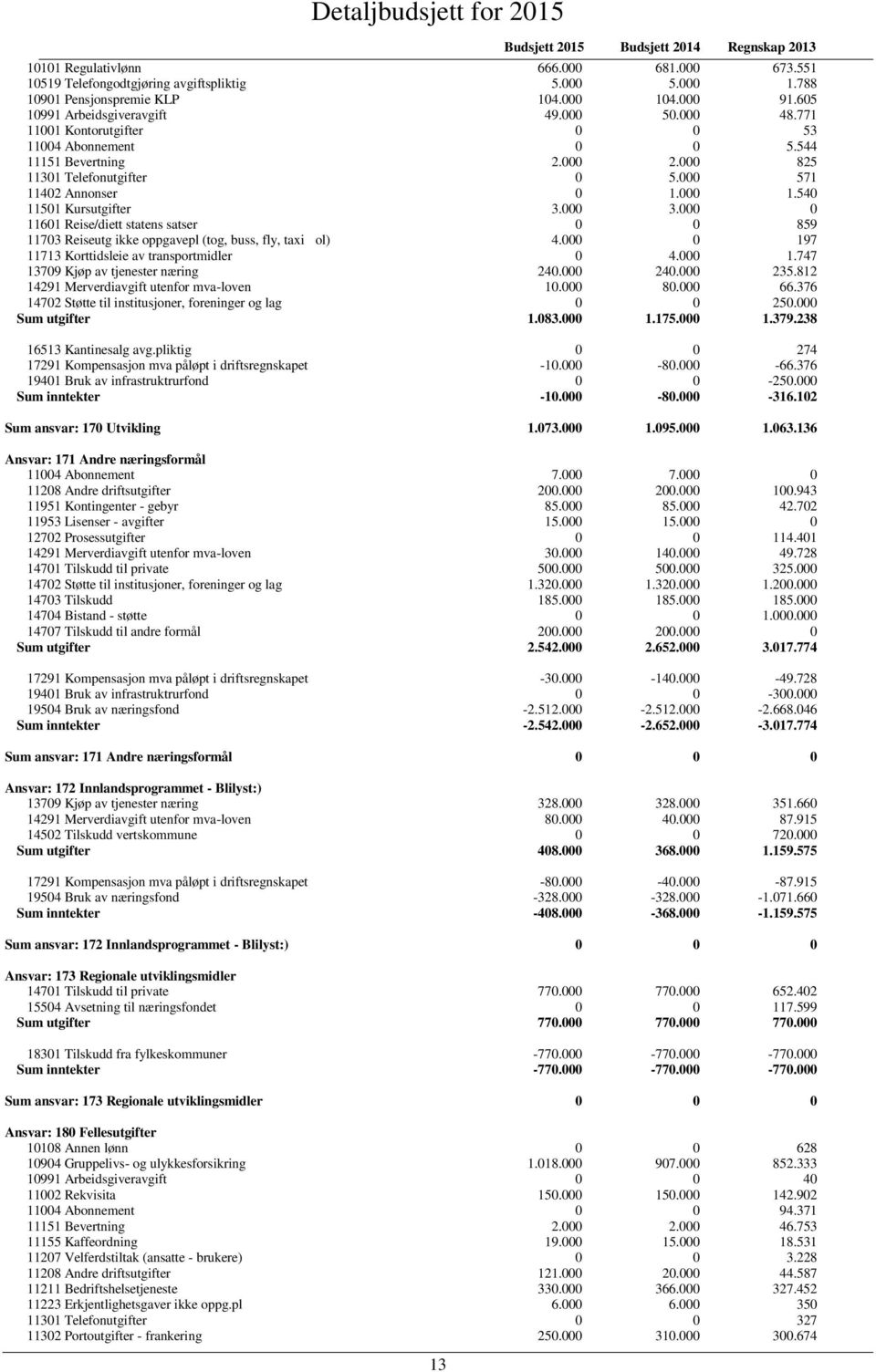 000 0 11601 Reise/diett statens satser 0 0 859 11703 Reiseutg ikke oppgavepl (tog, buss, fly, taxi ol) 4.000 0 197 11713 Korttidsleie av transportmidler 0 4.000 1.