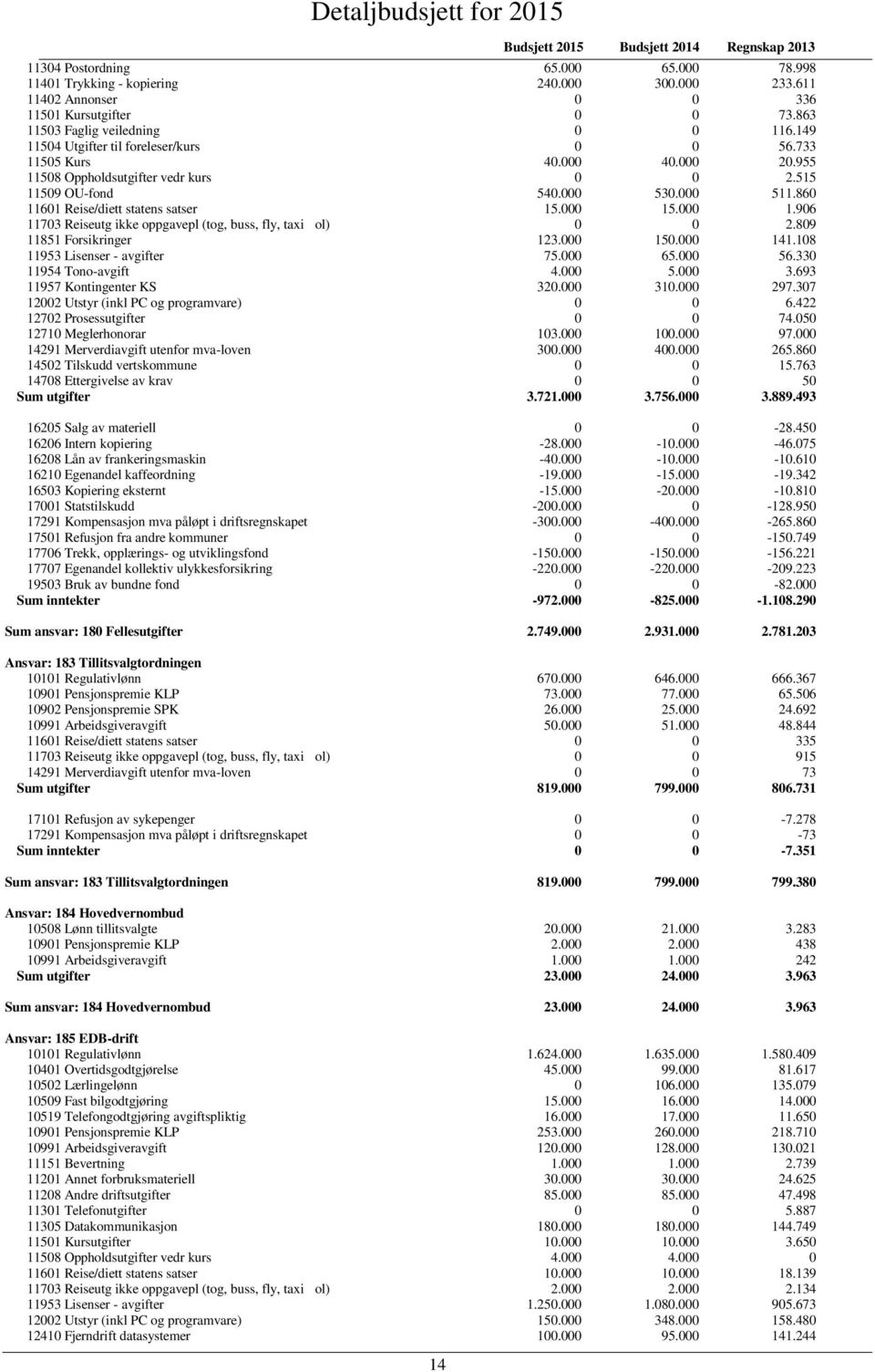 000 15.000 1.906 11703 Reiseutg ikke oppgavepl (tog, buss, fly, taxi ol) 0 0 2.809 11851 Forsikringer 123.000 150.000 141.108 11953 Lisenser - avgifter 75.000 65.000 56.330 11954 Tono-avgift 4.000 5.000 3.