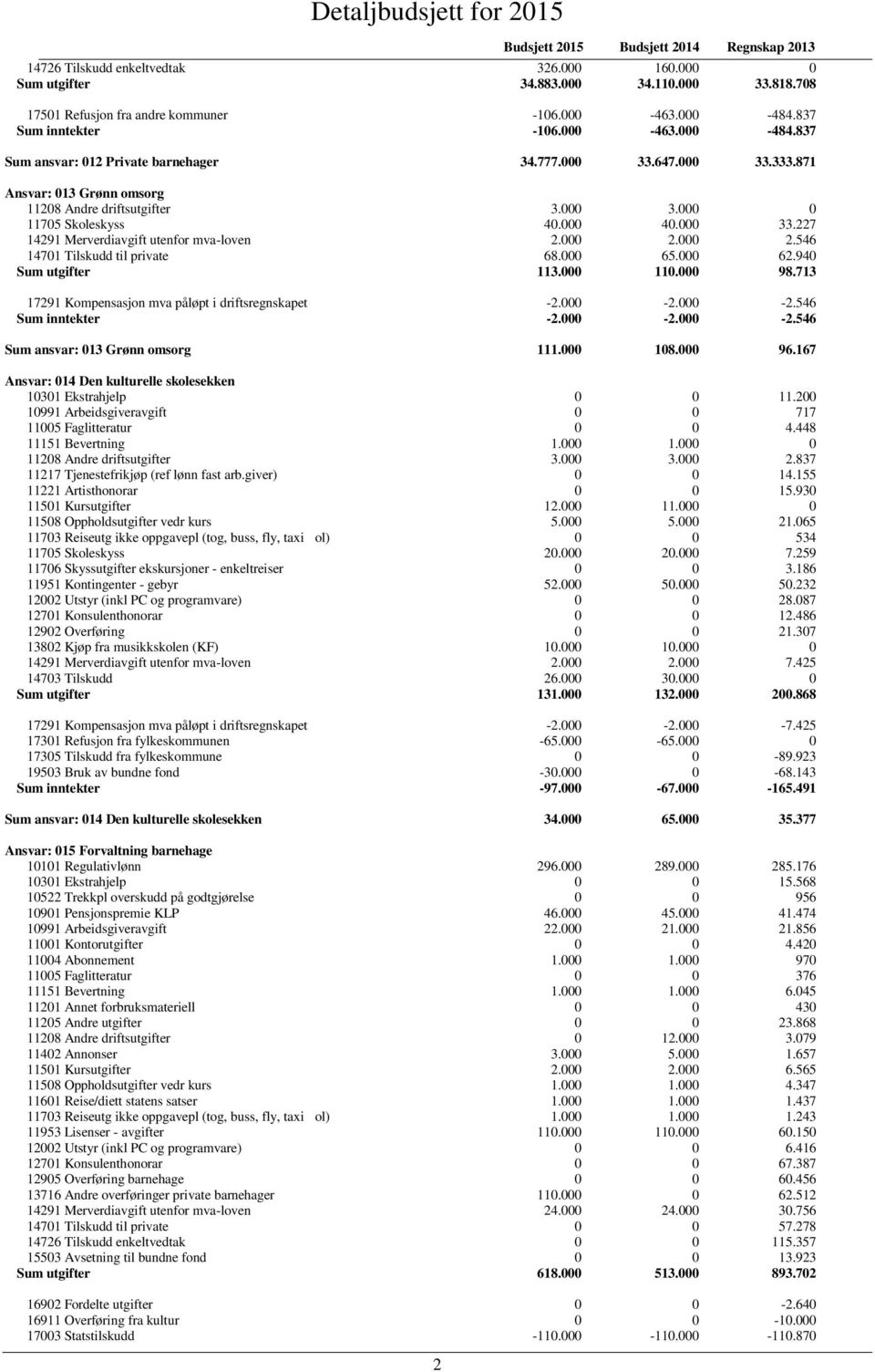 000 2.546 14701 Tilskudd til private 68.000 65.000 62.940 Sum utgifter 113.000 110.000 98.713 17291 Kompensasjon mva påløpt i driftsregnskapet -2.000-2.000-2.546 Sum inntekter -2.000-2.000-2.546 Sum ansvar: 013 Grønn omsorg 111.