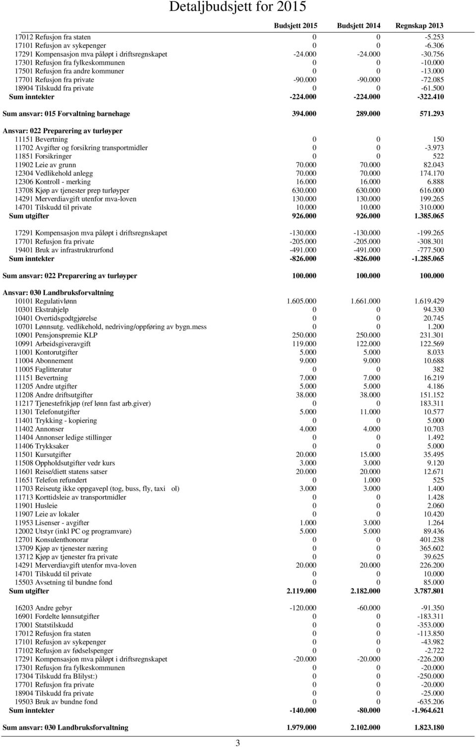 410 Sum ansvar: 015 Forvaltning barnehage 394.000 289.000 571.293 Ansvar: 022 Preparering av turløyper 11151 Bevertning 0 0 150 11702 Avgifter og forsikring transportmidler 0 0-3.