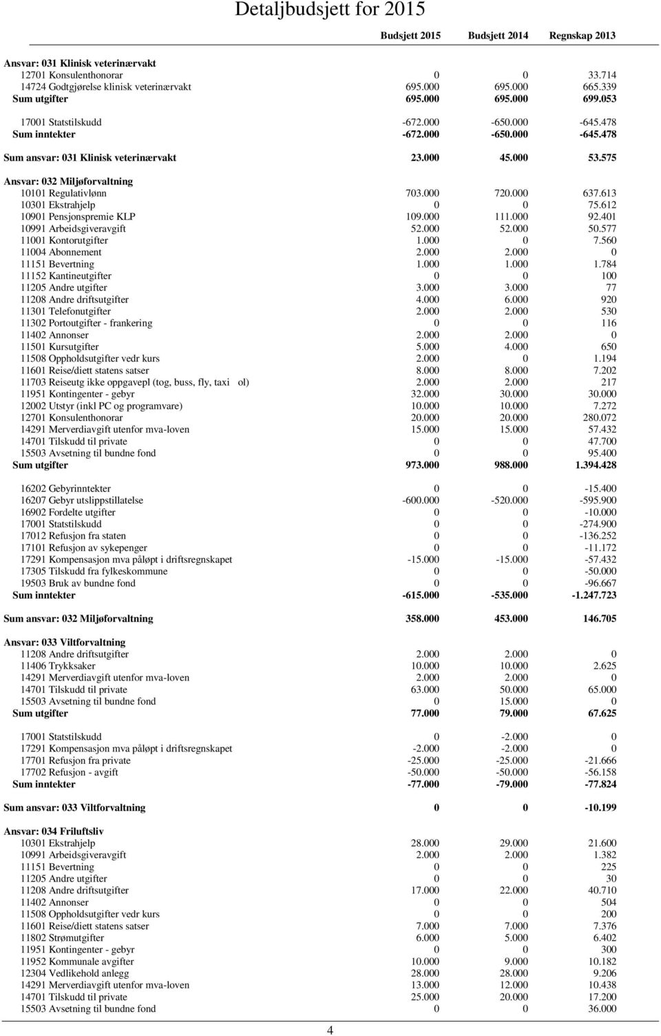 613 10301 Ekstrahjelp 0 0 75.612 10901 Pensjonspremie KLP 109.000 111.000 92.401 10991 Arbeidsgiveravgift 52.000 52.000 50.577 11001 Kontorutgifter 1.000 0 7.560 11004 Abonnement 2.000 2.