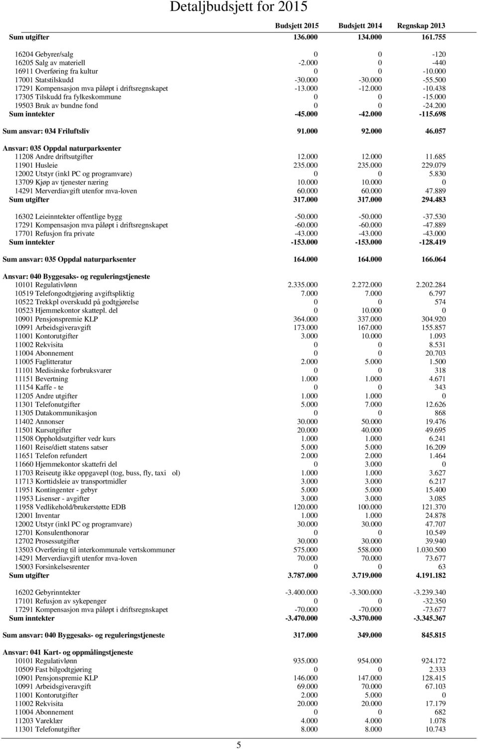 698 Sum ansvar: 034 Friluftsliv 91.000 92.000 46.057 Ansvar: 035 Oppdal naturparksenter 11208 Andre driftsutgifter 12.000 12.000 11.685 11901 Husleie 235.000 235.000 229.