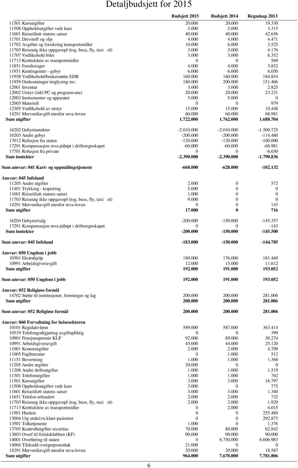 000 4.000 3.852 11951 Kontingenter - gebyr 6.000 6.000 6.050 11958 Vedlikehold/brukerstøtte EDB 160.000 160.000 184.834 11959 Omkostninger tinglysing mv. 180.000 200.000 151.406 12001 Inventar 3.