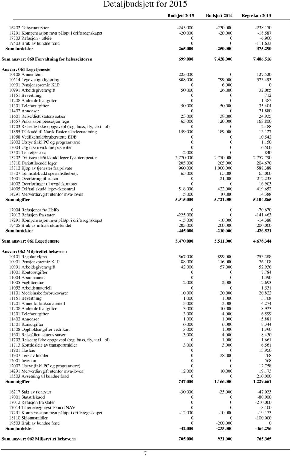 520 10514 Legevaktgodtgjøring 808.000 799.000 373.493 10901 Pensjonspremie KLP 0 6.000 0 10991 Arbeidsgiveravgift 50.000 26.000 32.065 11151 Bevertning 0 0 712 11208 Andre driftsutgifter 0 0 1.